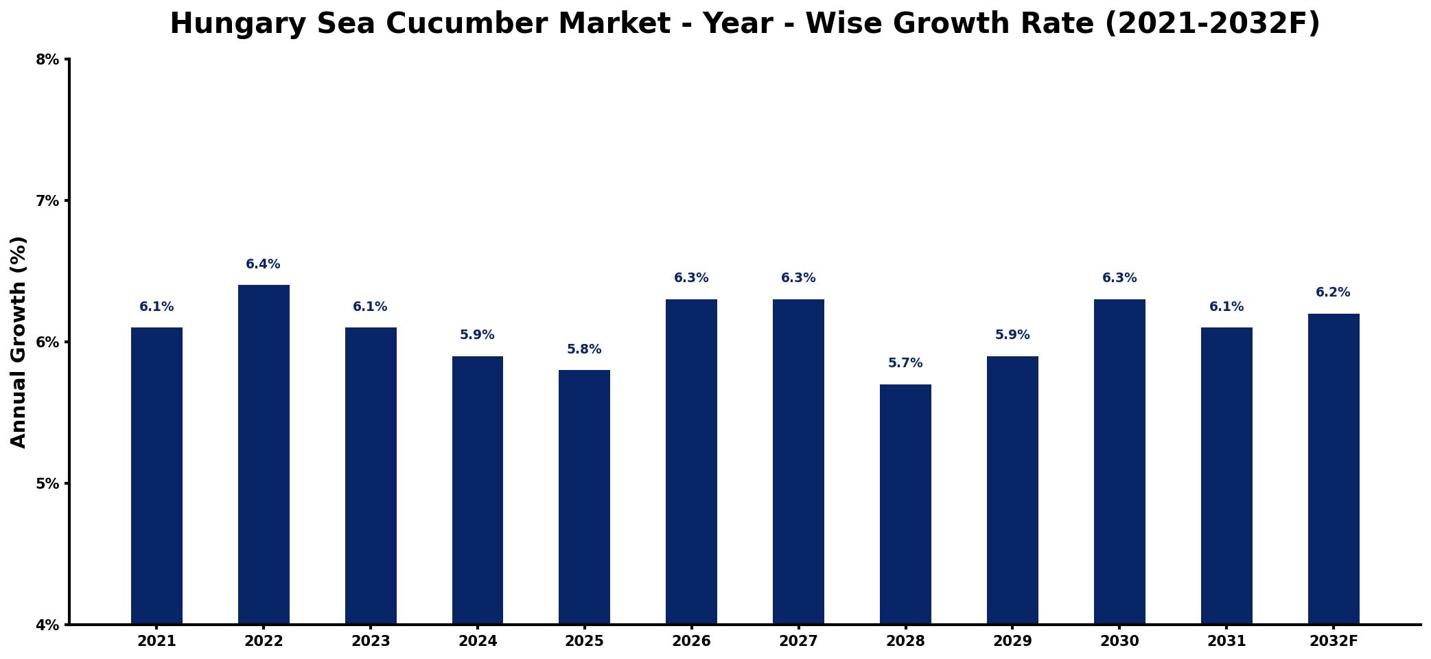 Hungary Sea Cucumber Market Year-wise Growth Rate and Key Drivers