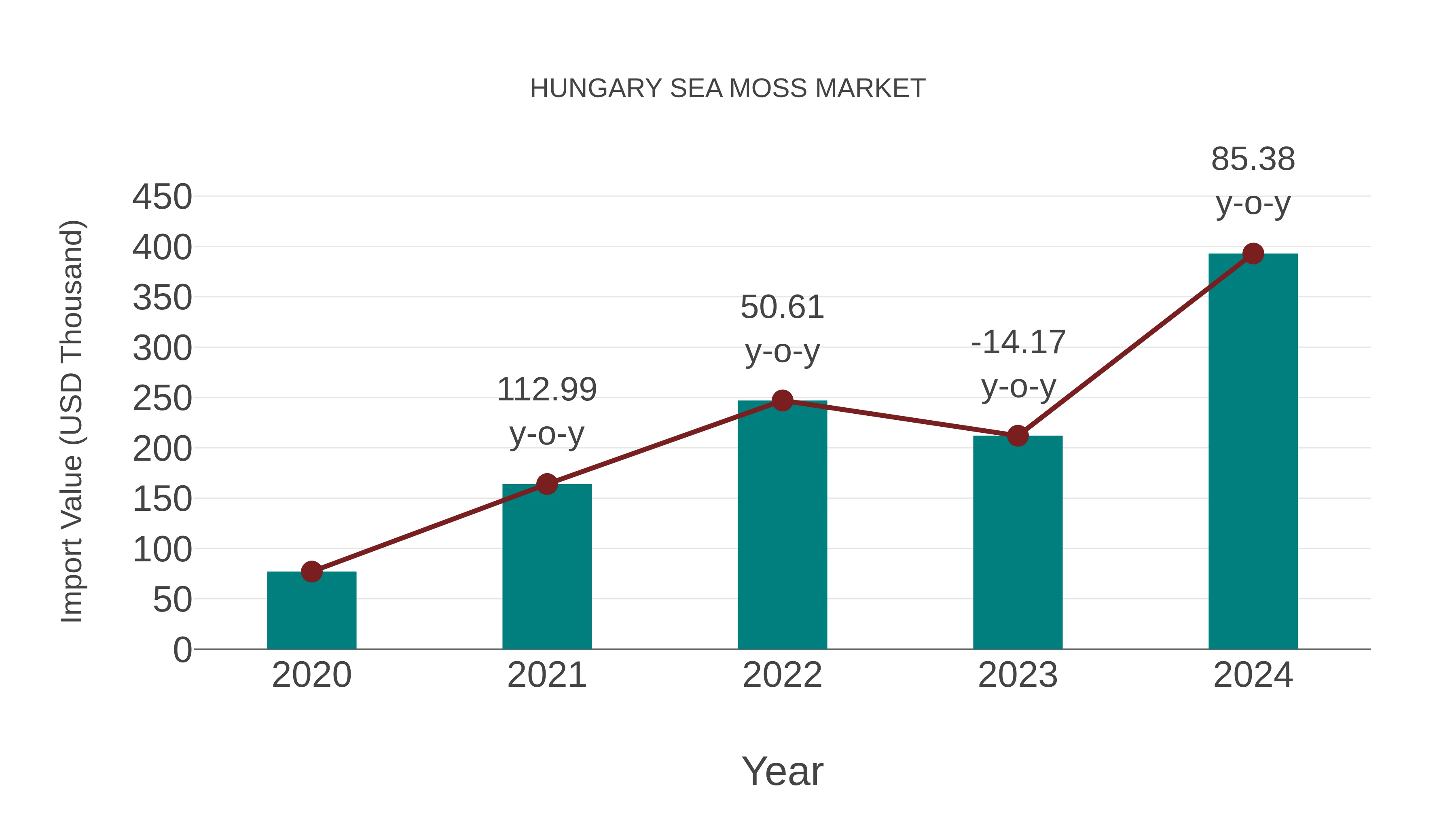  Hungary Sea Moss Market: Import Trend Analysis