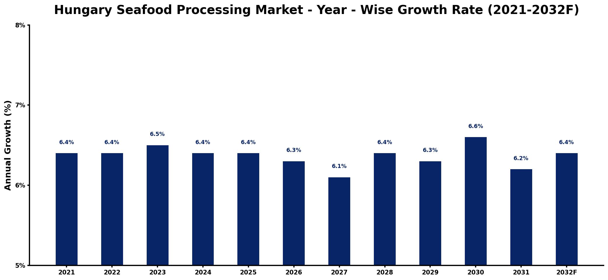 Hungary Seafood Processing Market Year-wise Growth Rate and Key Drivers