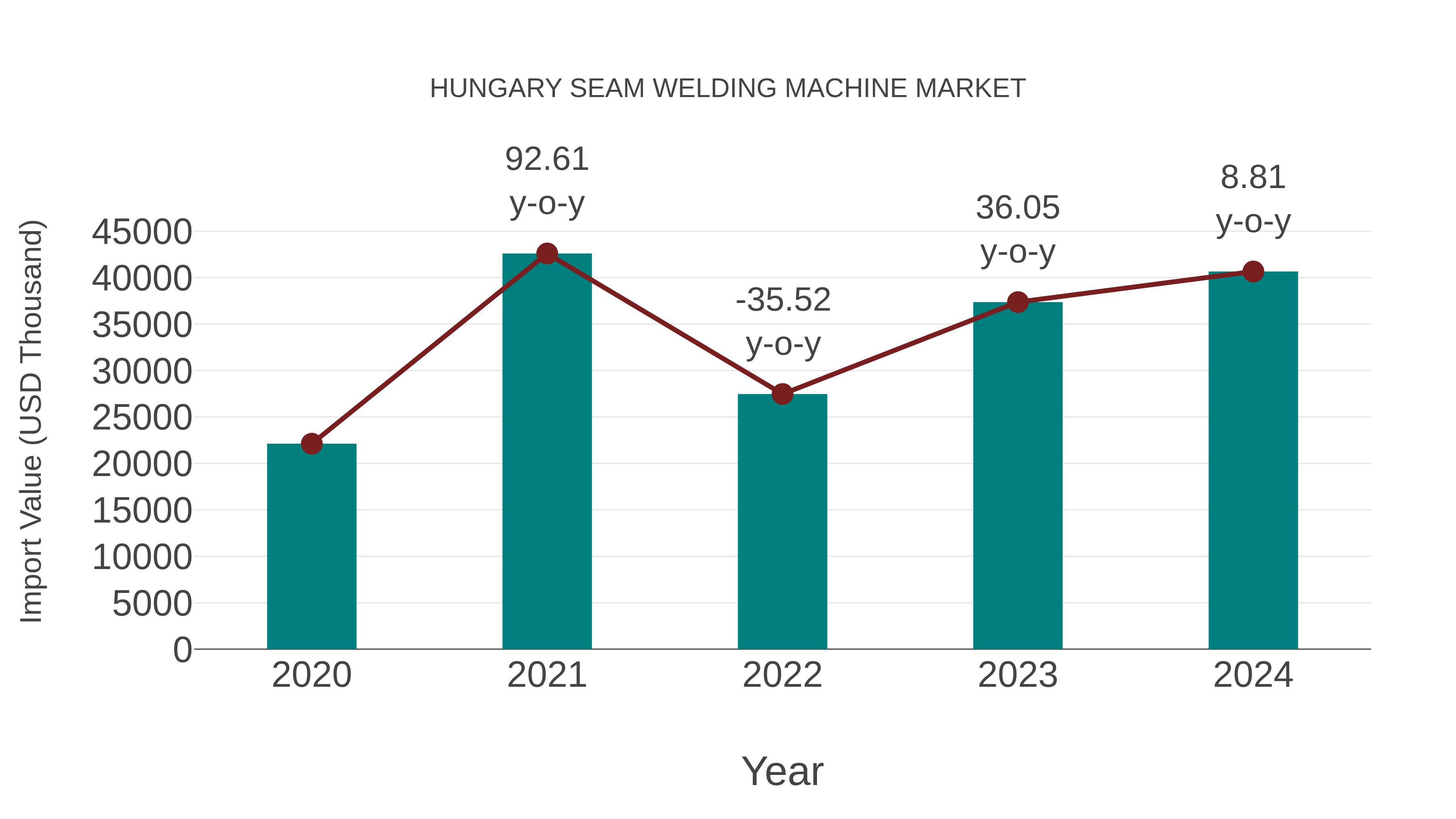 Hungary Seam Welding Machine Market: Import Trend Analysis