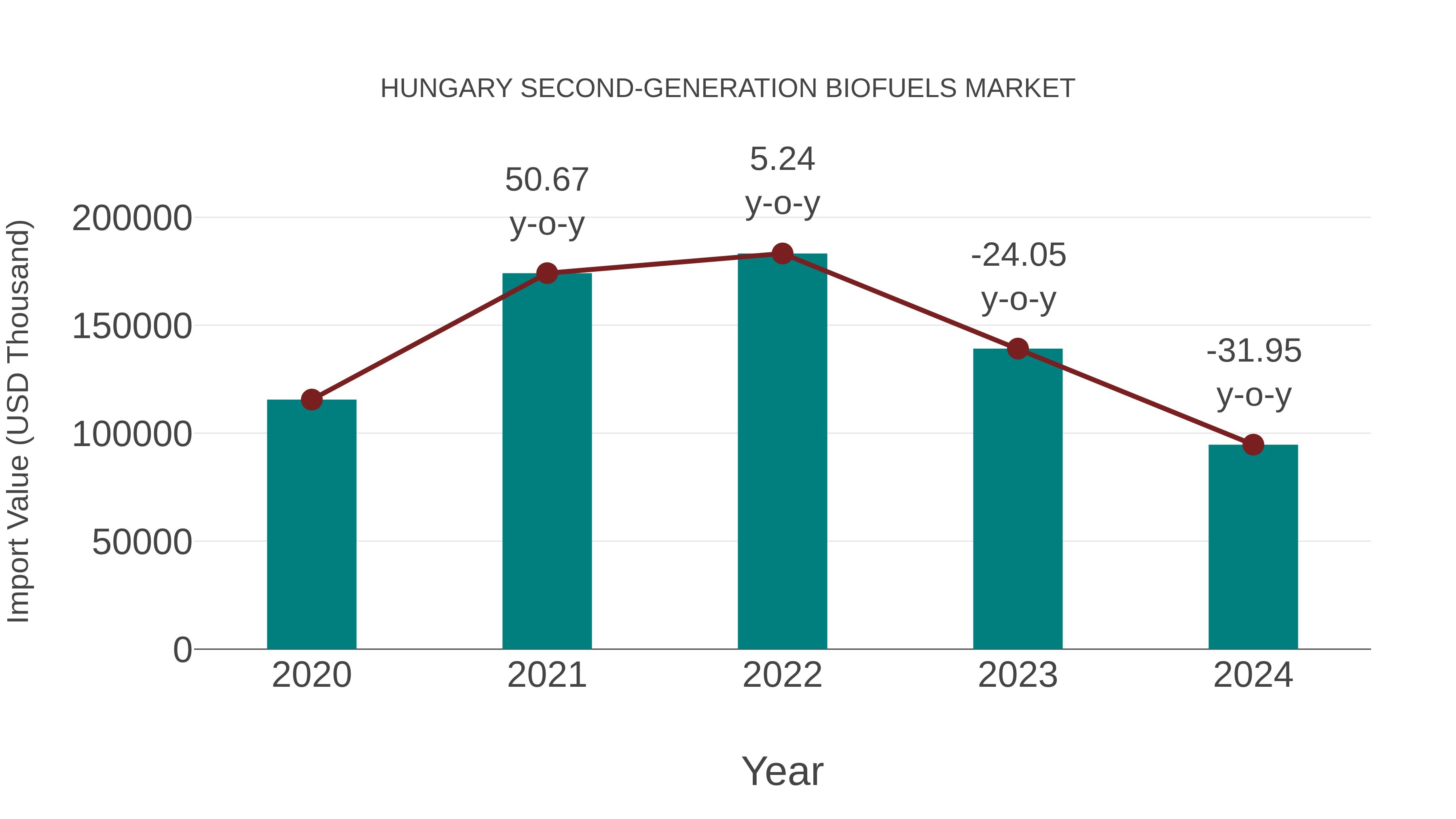  Hungary Second-generation Biofuels Market: Import Trend Analysis