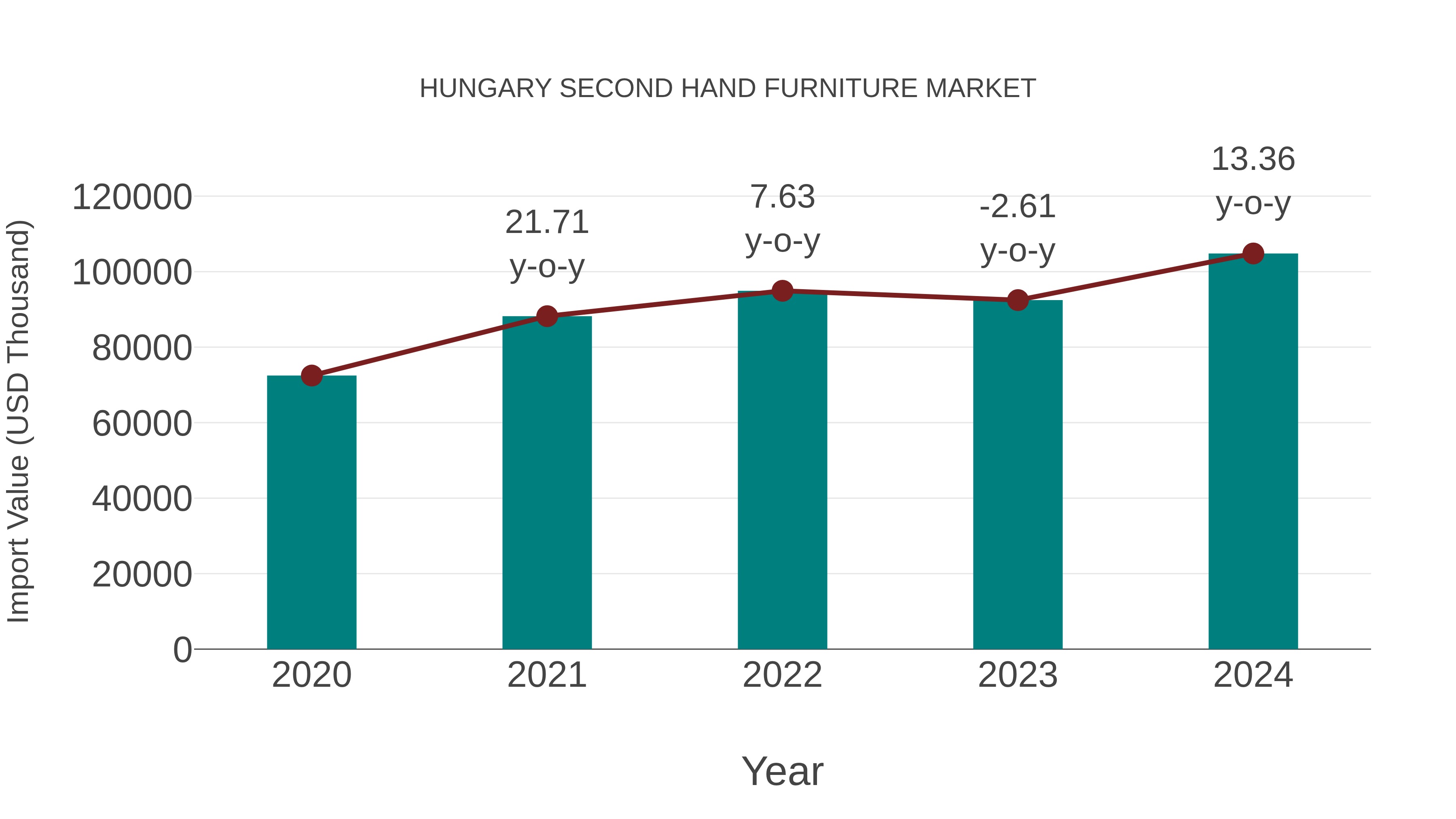  Hungary Second Hand Furniture Market: Import Trend Analysis