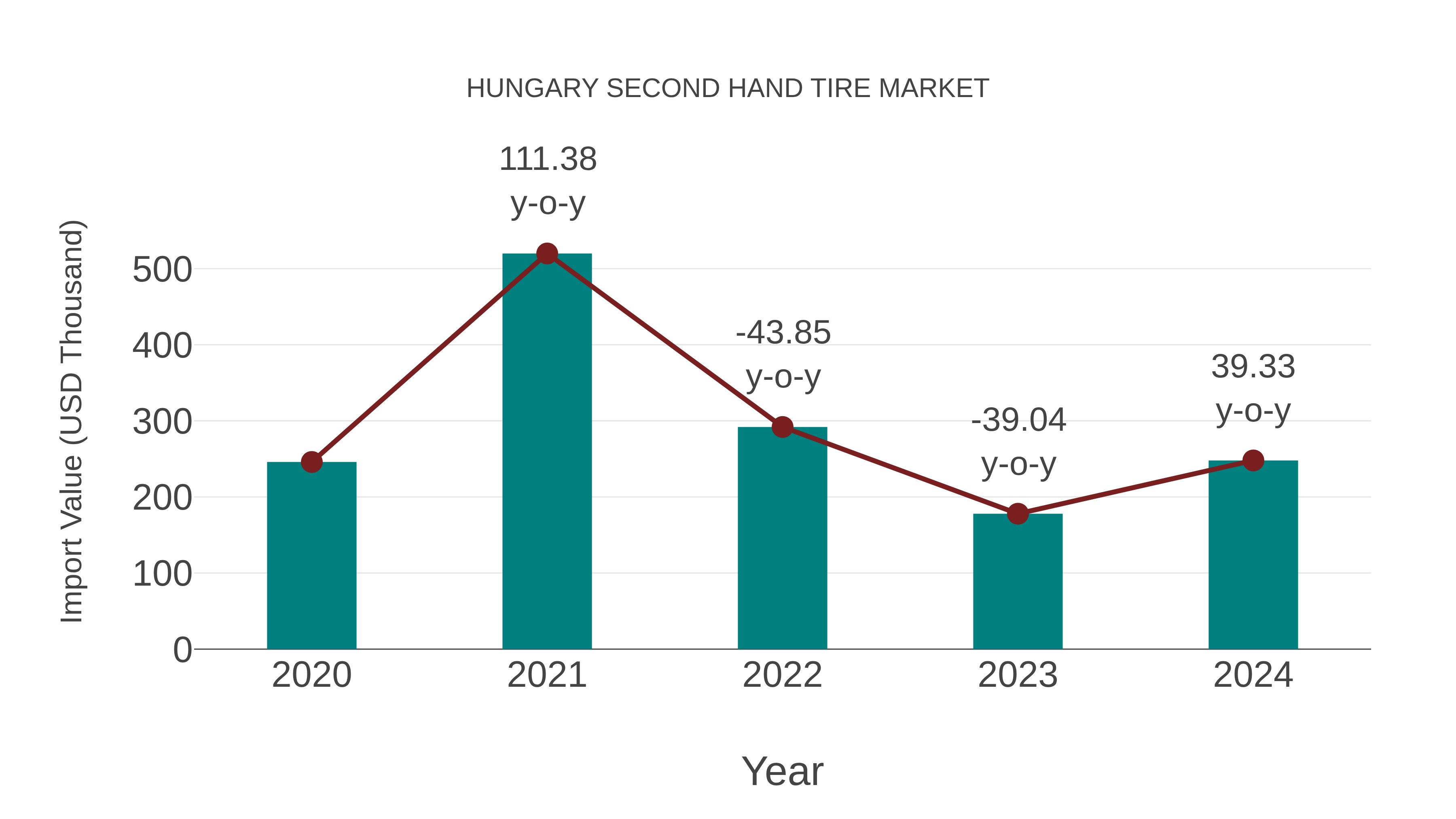 Hungary Second Hand Tire Market: Import Trend Analysis