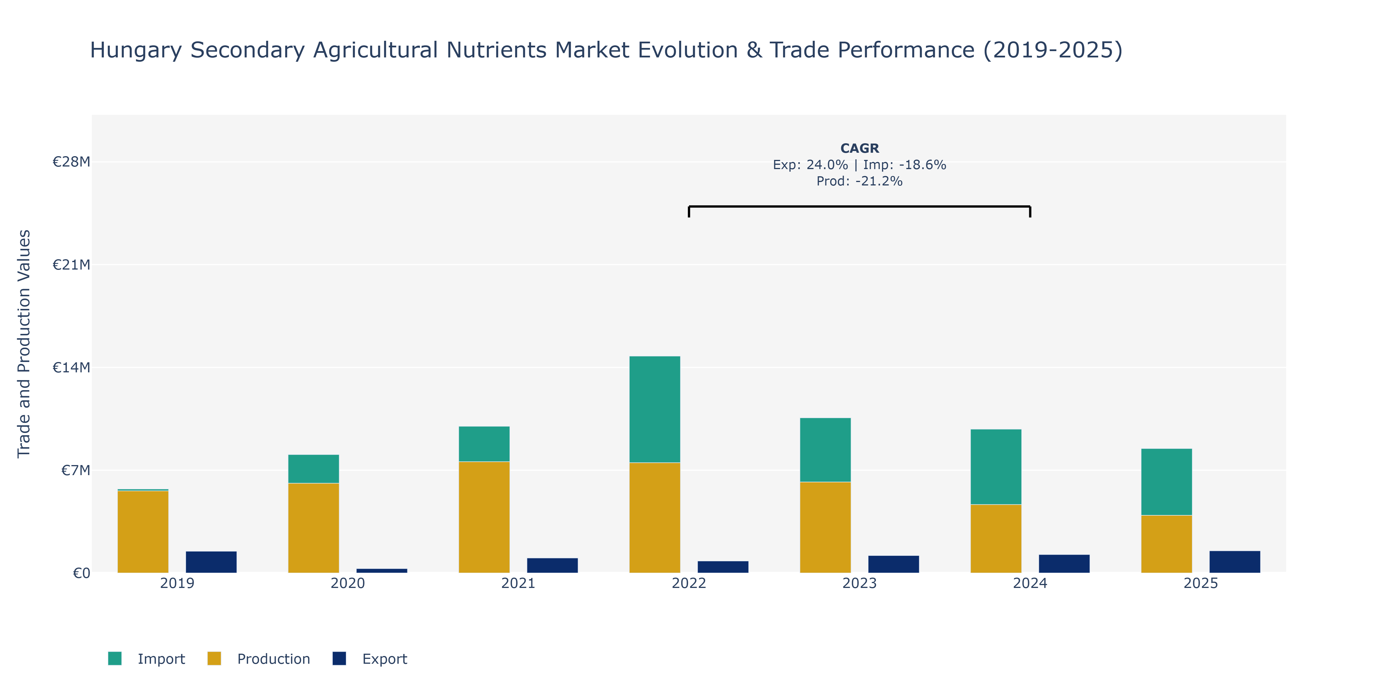 Hungary Secondary Agricultural Nutrients Market: Production & Trade Performance (2019-2025) Size
