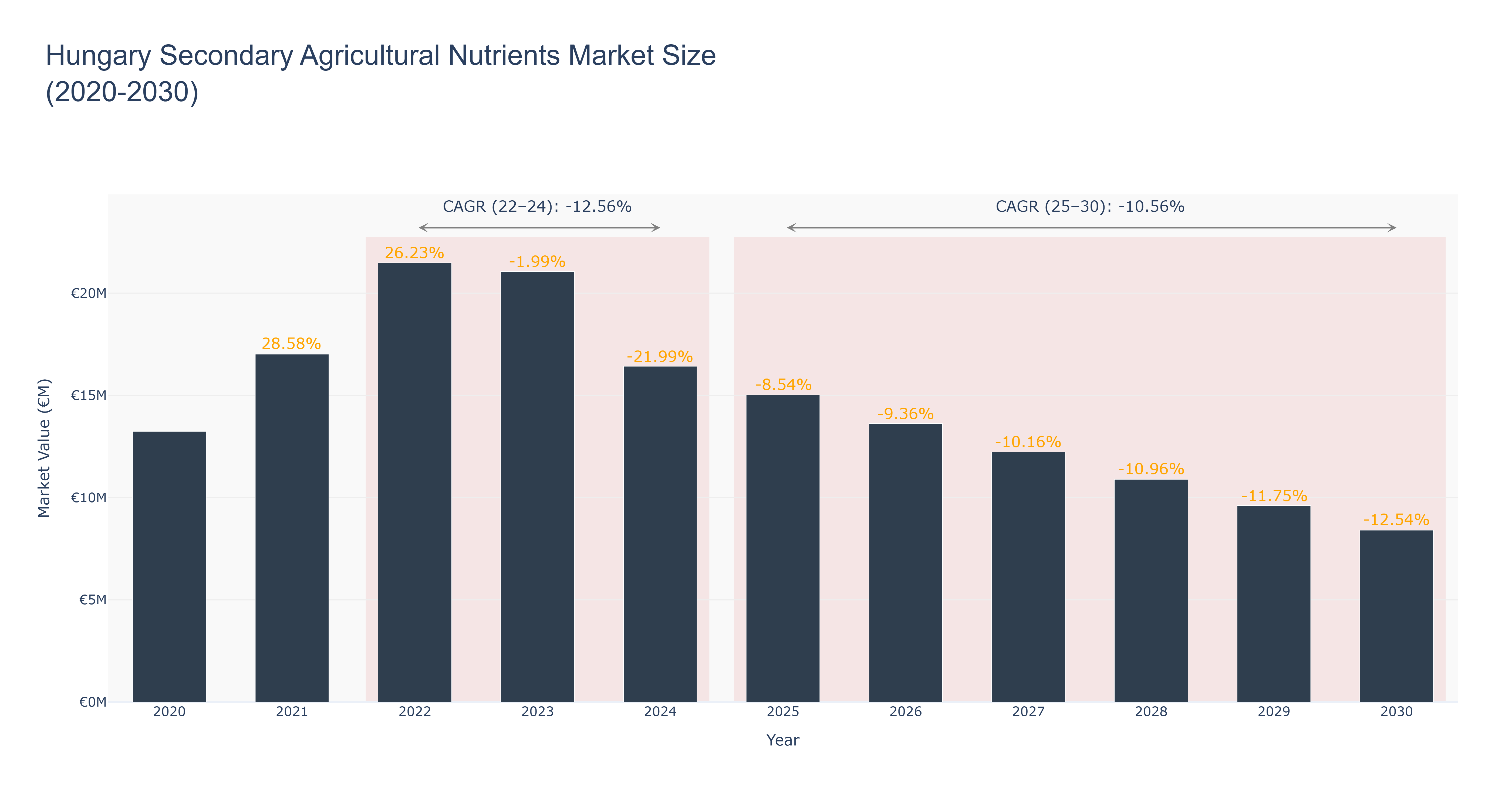 Hungary Secondary Agricultural Nutrients Market Size (2020-2030) Size