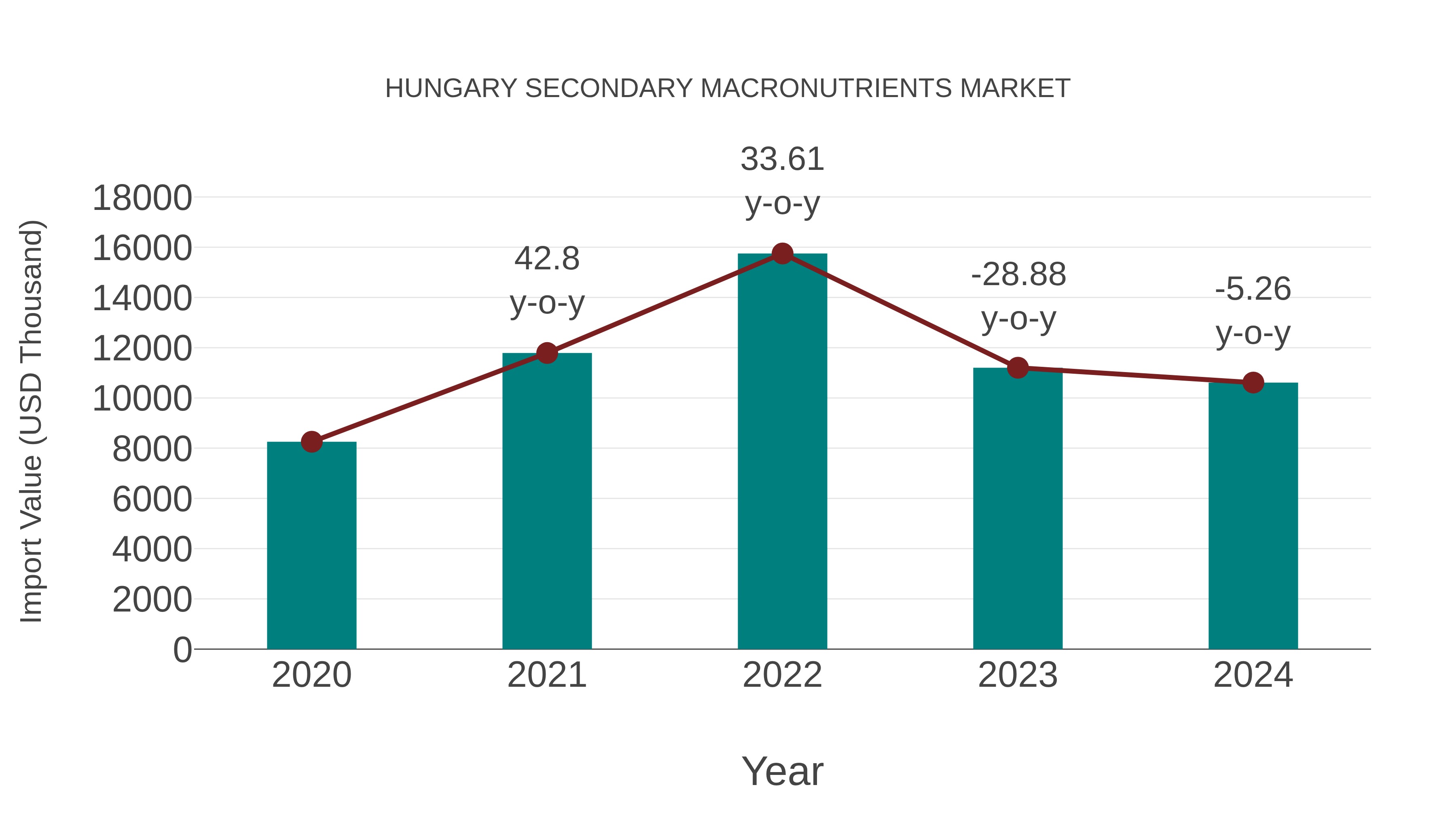  Hungary Secondary Macronutrients Market: Import Trend Analysis