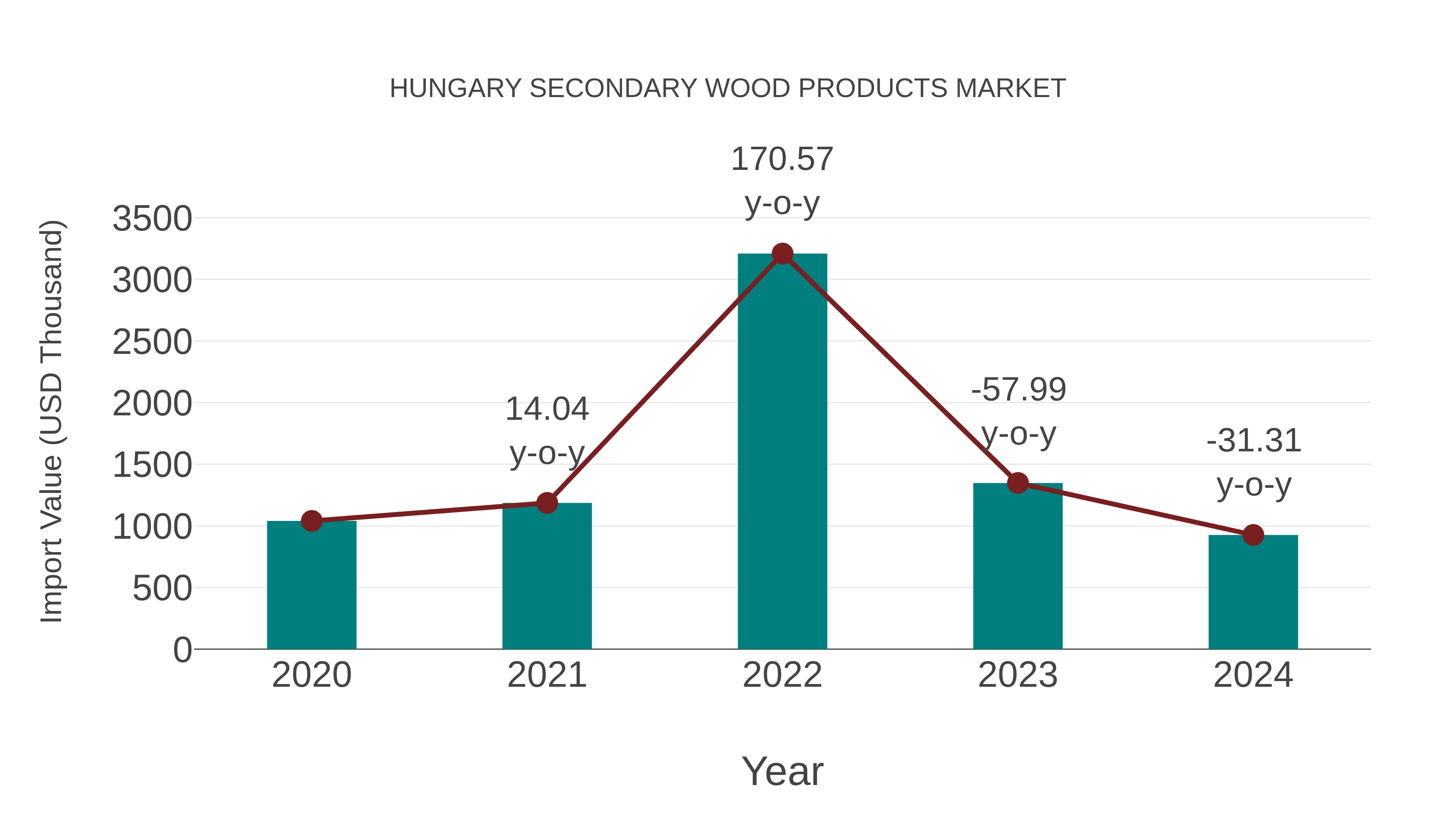 Hungary Secondary Wood Products Market: Import Trend Analysis