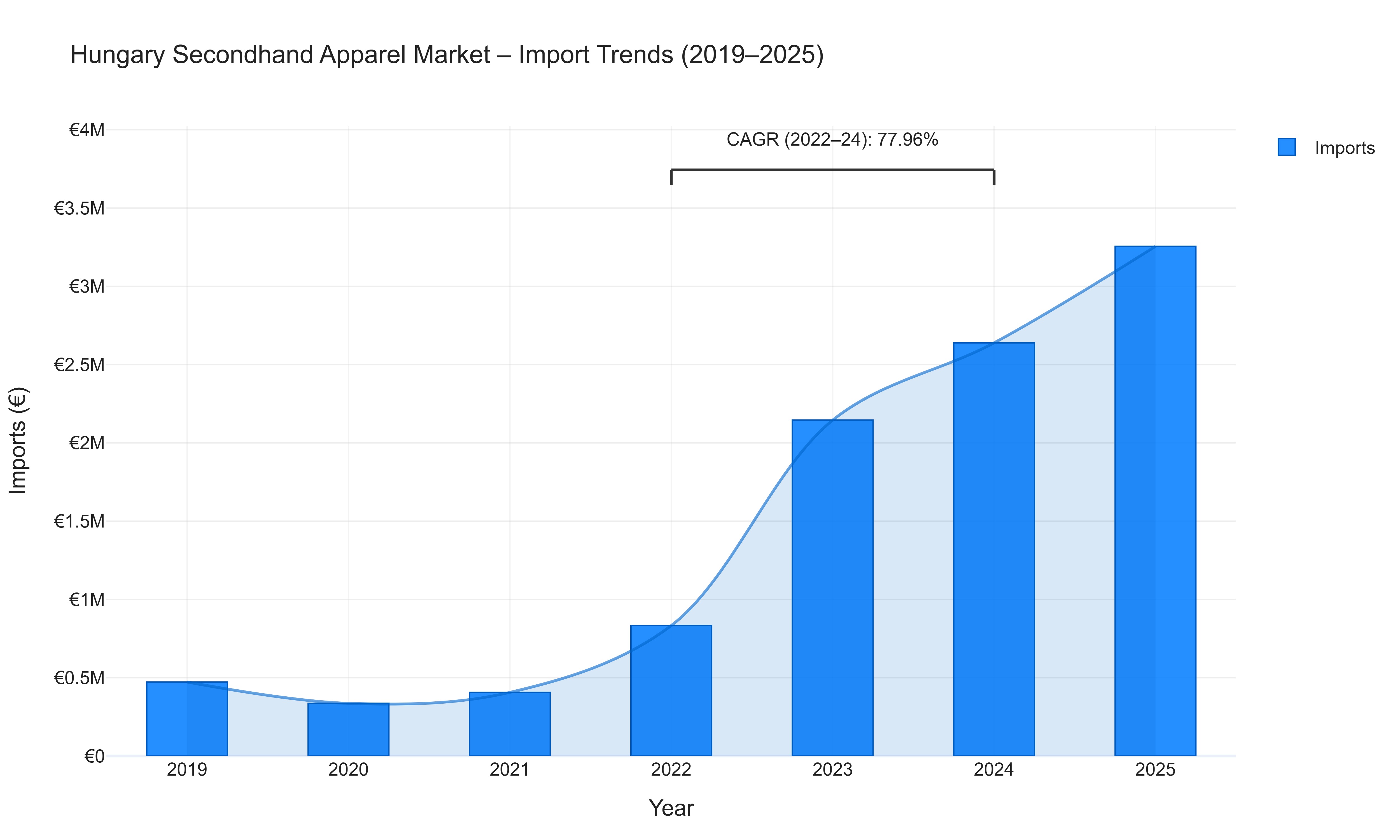 Hungary Secondhand Apparel Market - Import Trends (2019-2025)