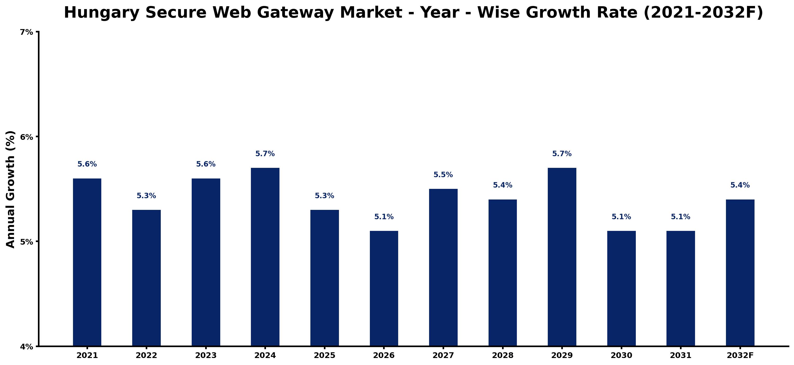Hungary Secure Web Gateway Market Year-wise Growth Rate and Key Drivers