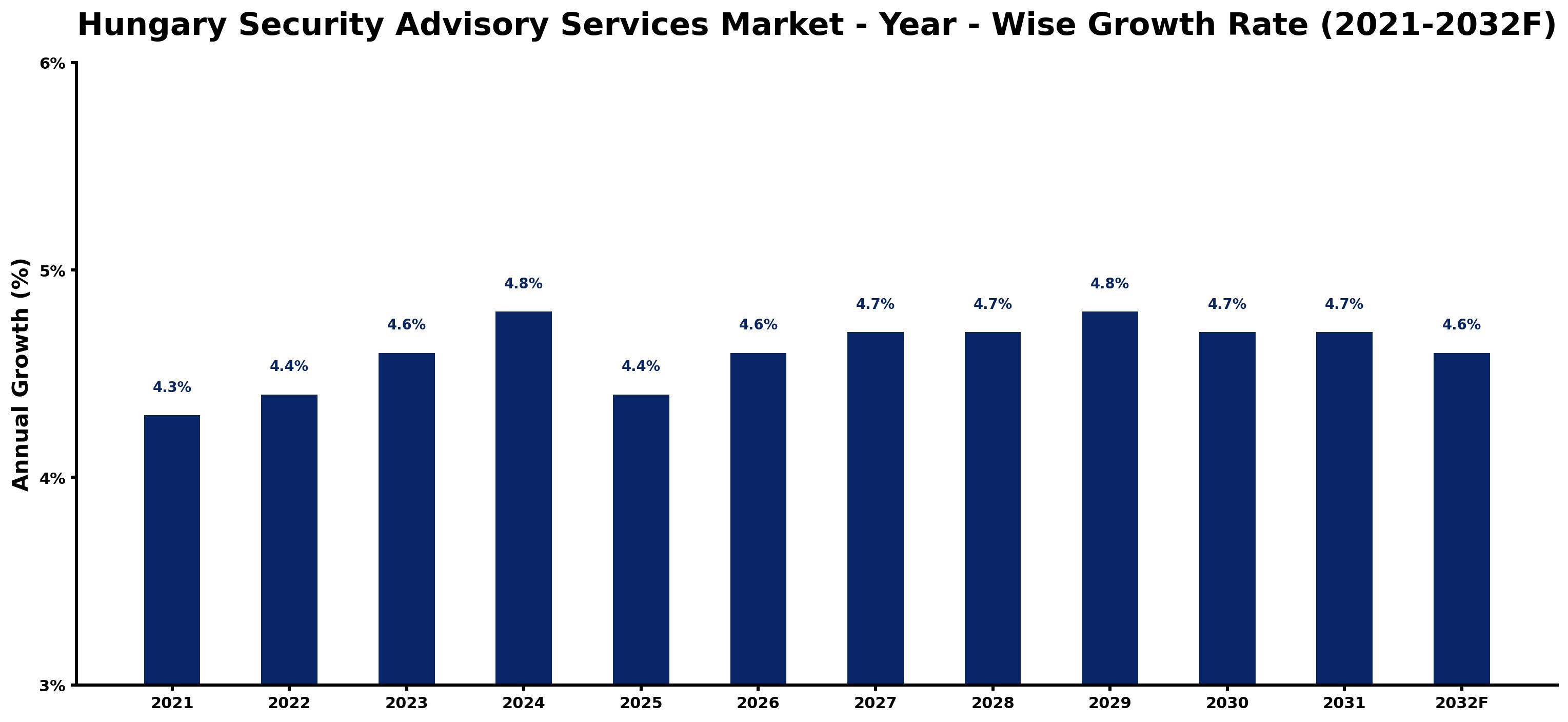 Hungary Security Advisory Services Market Year-wise Growth Rate and Key Drivers