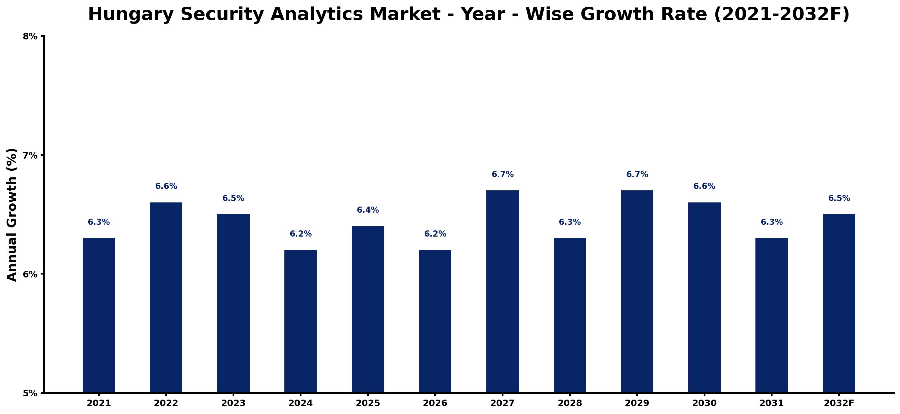 Hungary Security Analytics Market Year-wise Growth Rate and Key Drivers