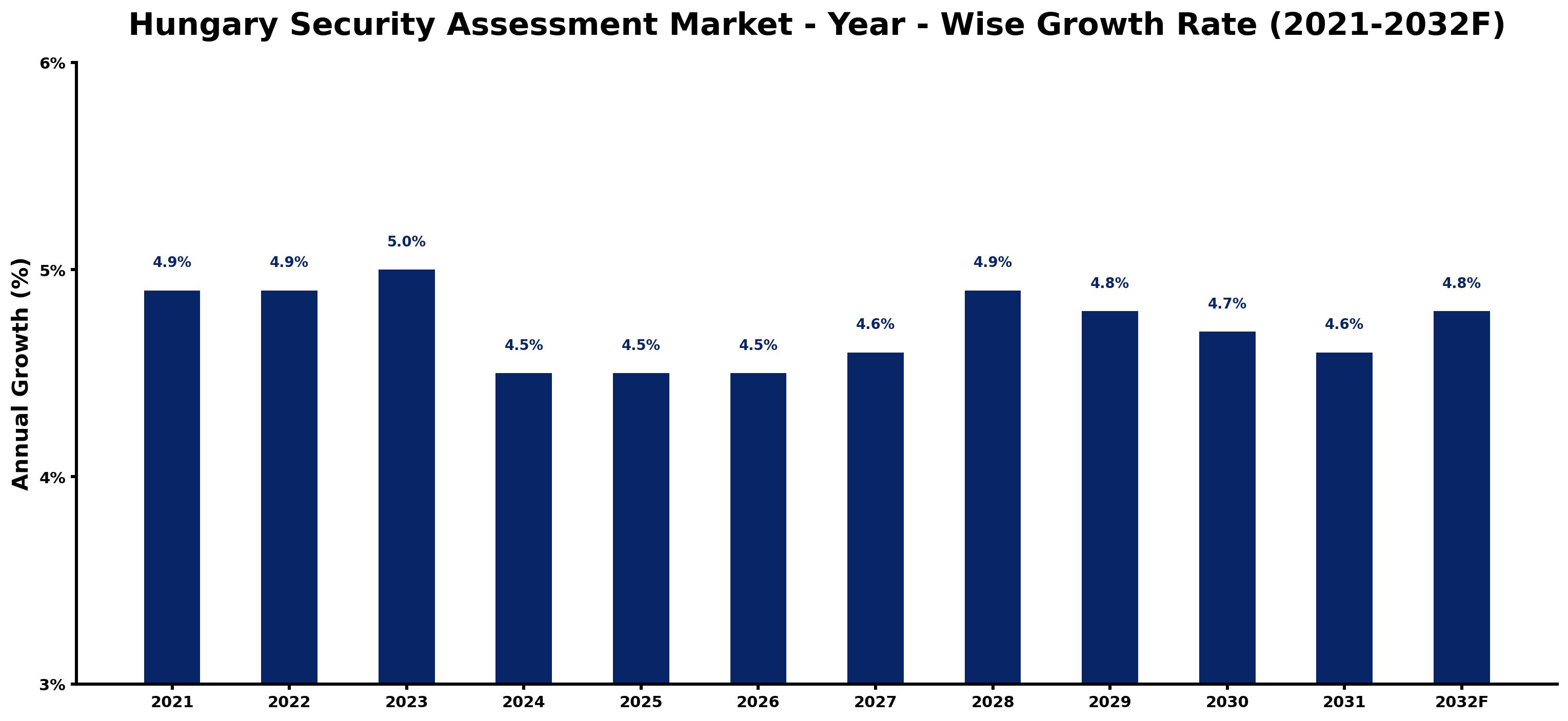 Hungary Security Assessment Market Year-wise Growth Rate and Key Drivers