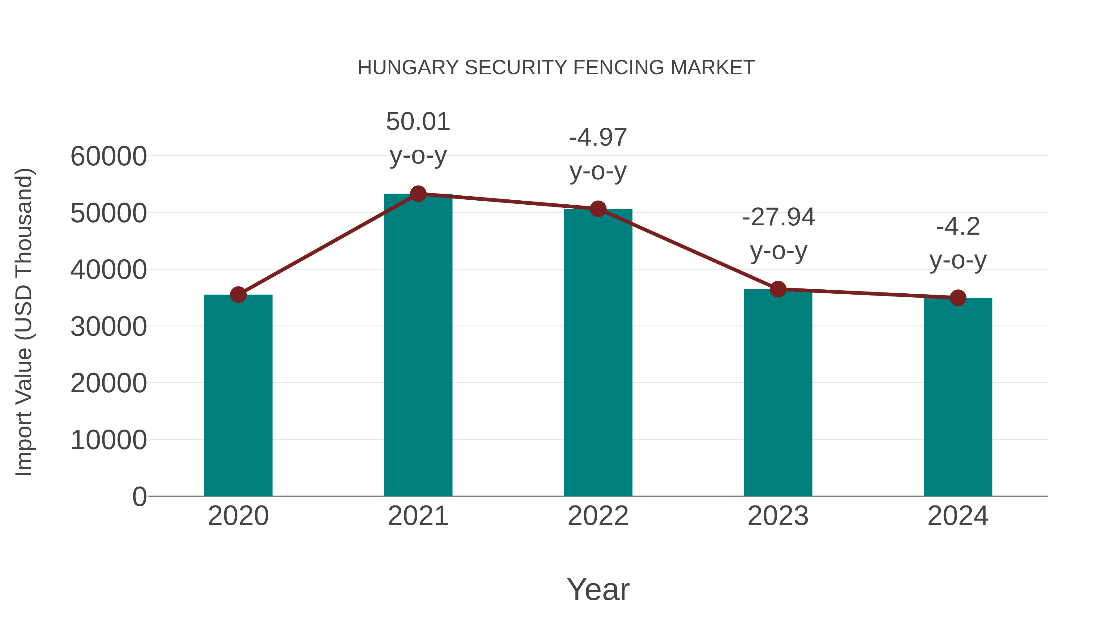  Hungary Security Fencing Market: Import Trend Analysis