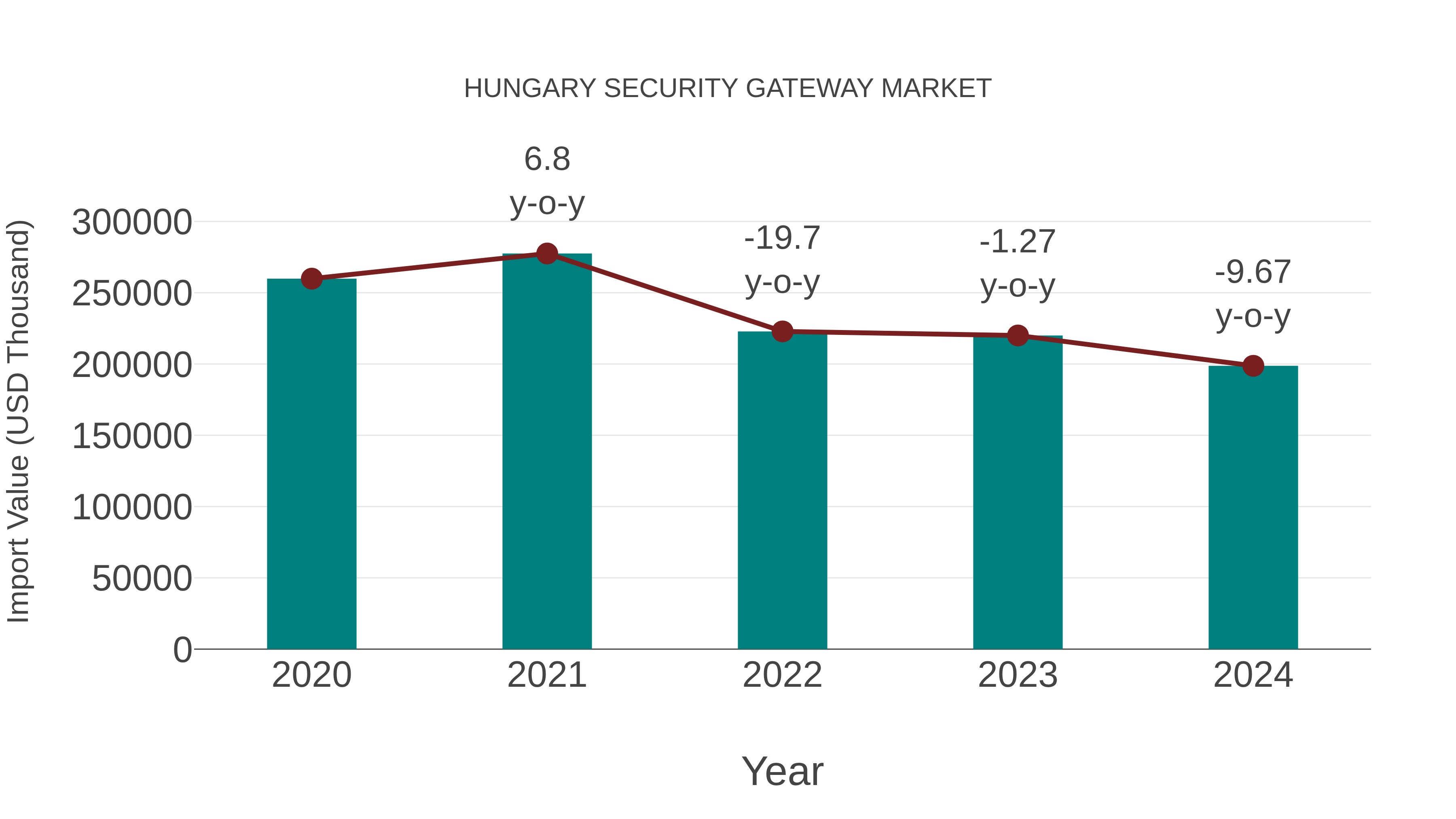  Hungary Security Gateway Market: Import Trend Analysis