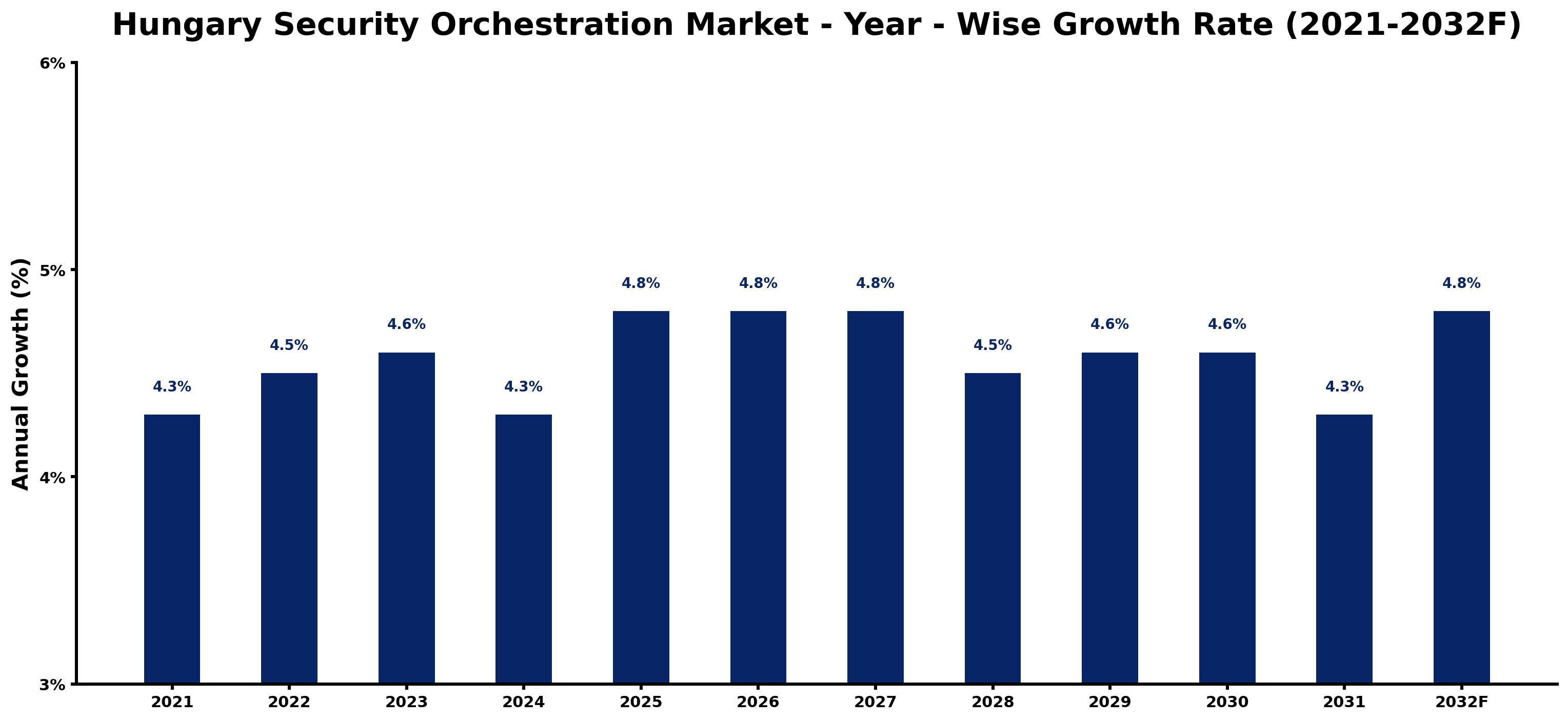Hungary Security Orchestration Market Year-wise Growth Rate and Key Drivers
