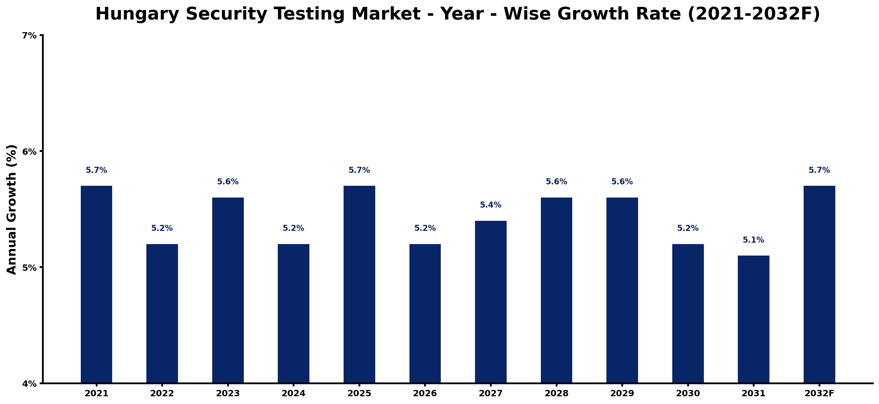Hungary Security Testing Market Year-wise Growth Rate and Key Drivers