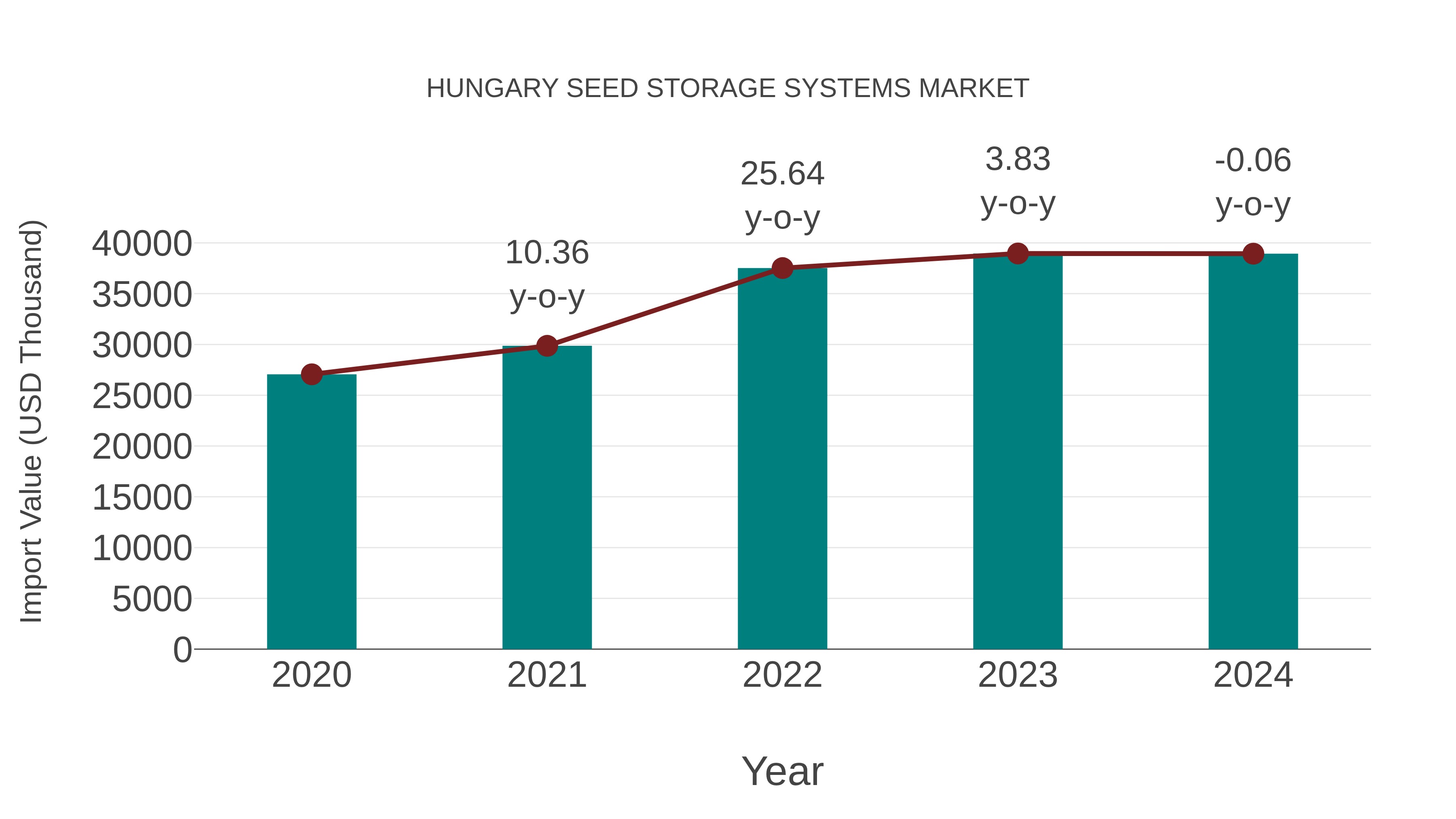  Hungary Seed Storage Systems Market: Import Trend Analysis