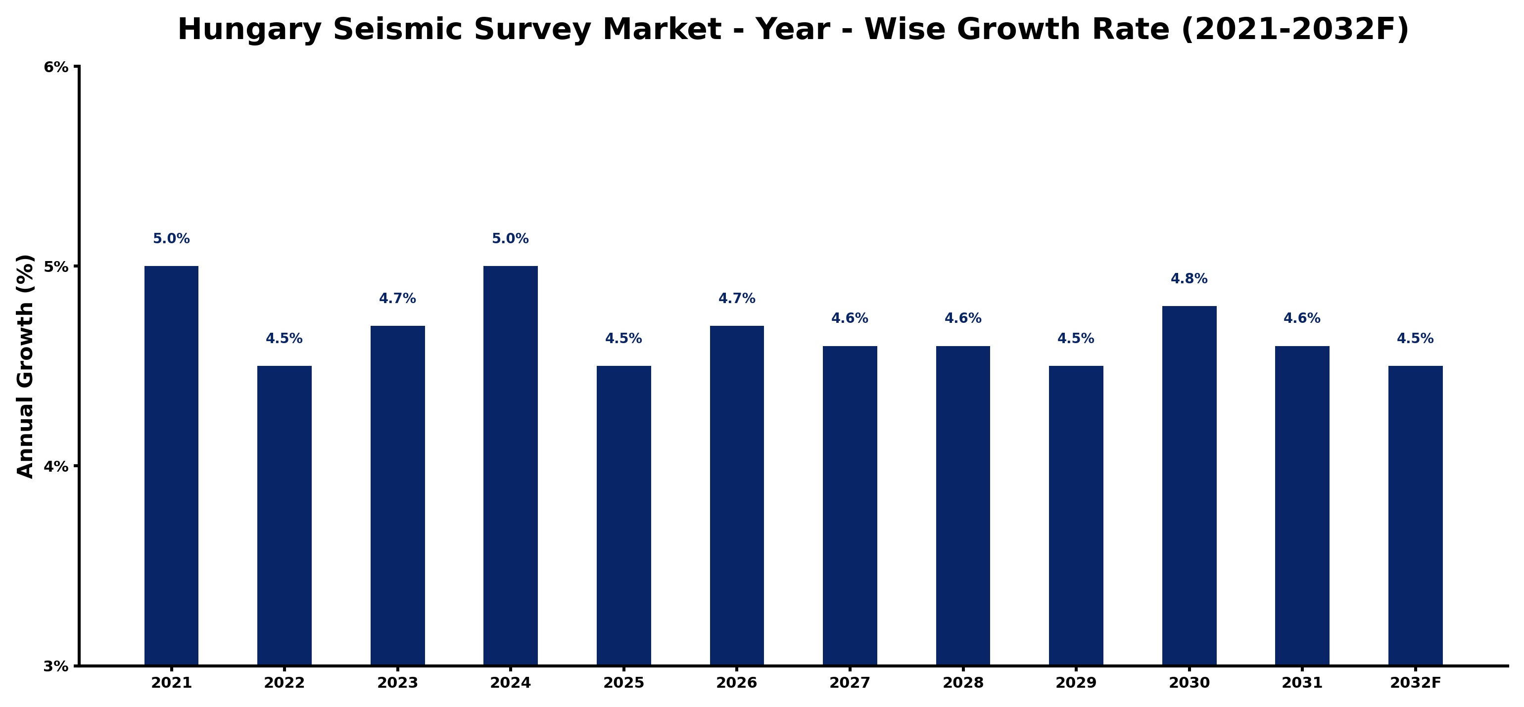 Hungary Seismic Survey Market Year-wise Growth Rate and Key Drivers