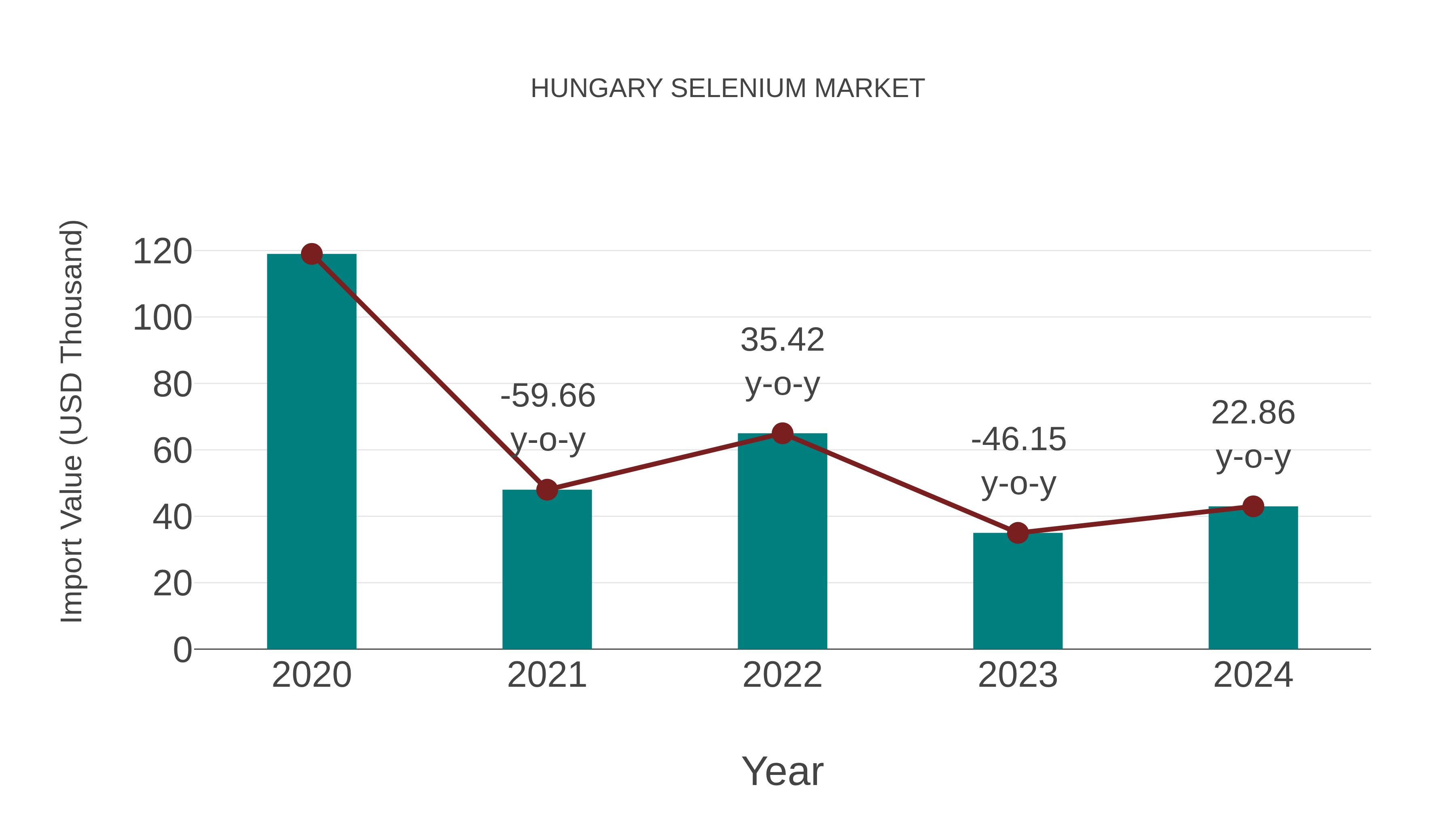  Hungary Selenium Market: Import Trend Analysis