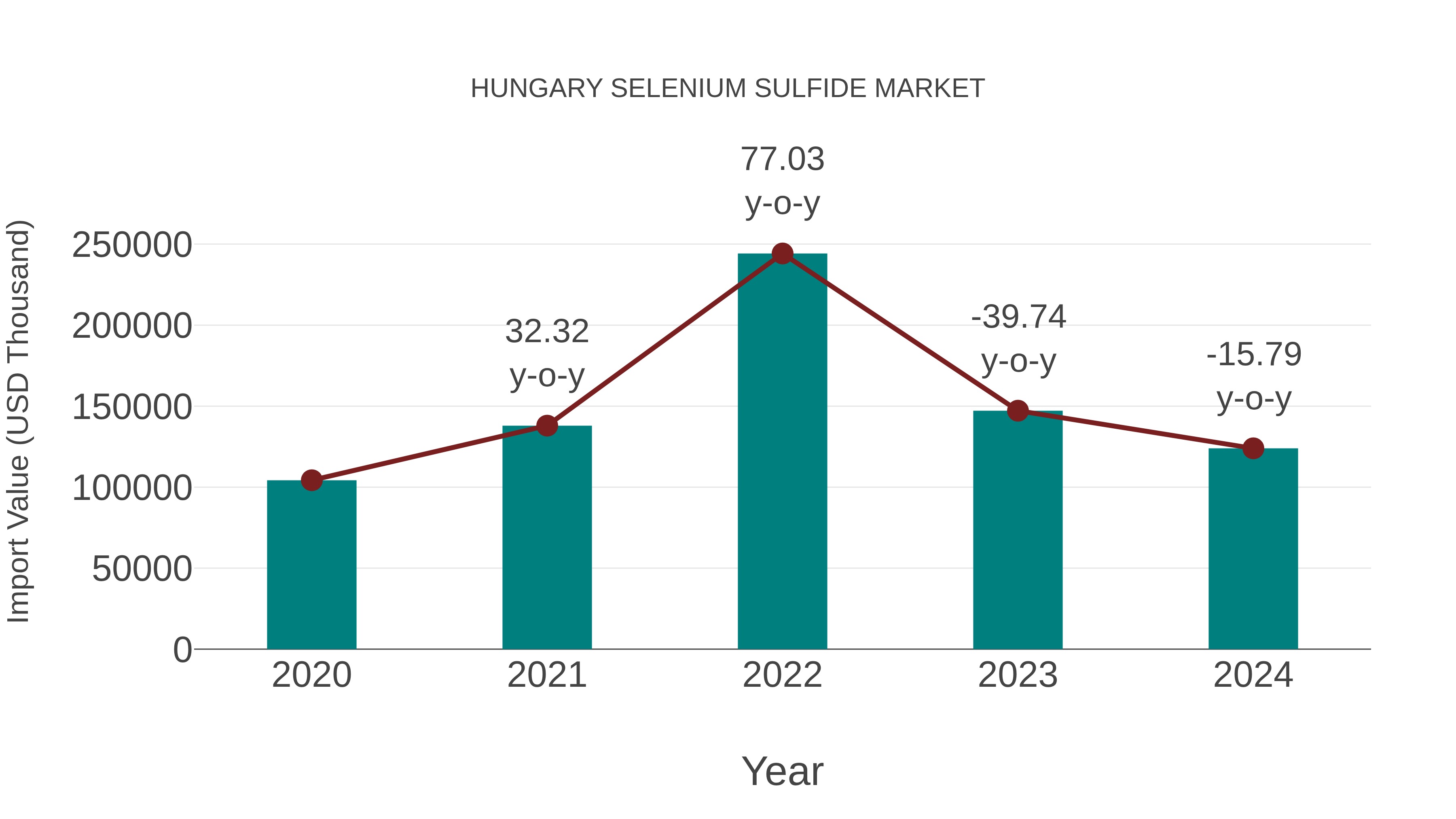  Hungary Selenium Sulfide Market: Import Trend Analysis