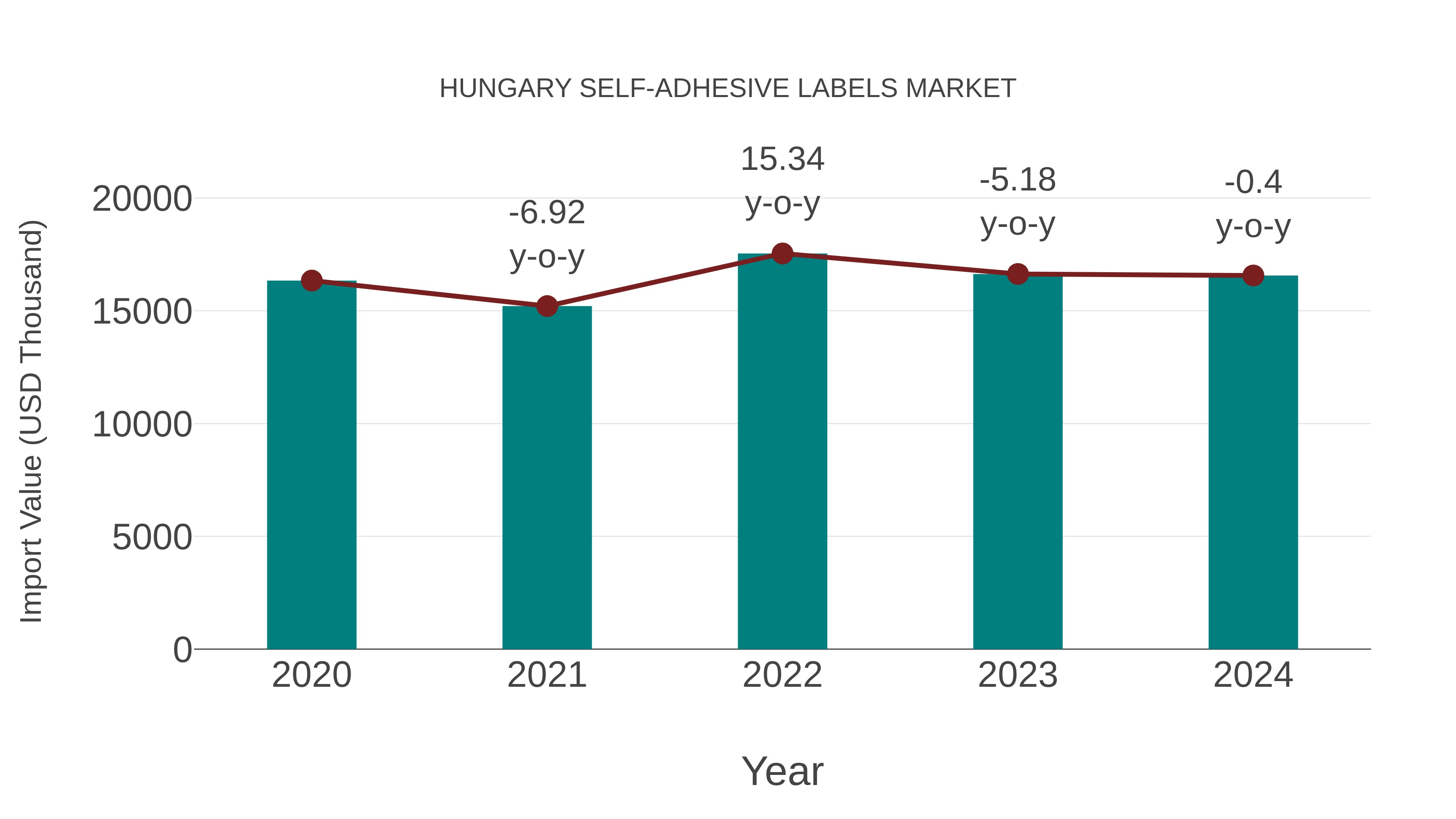 Hungary Self-adhesive Labels Market: Import Trend Analysis