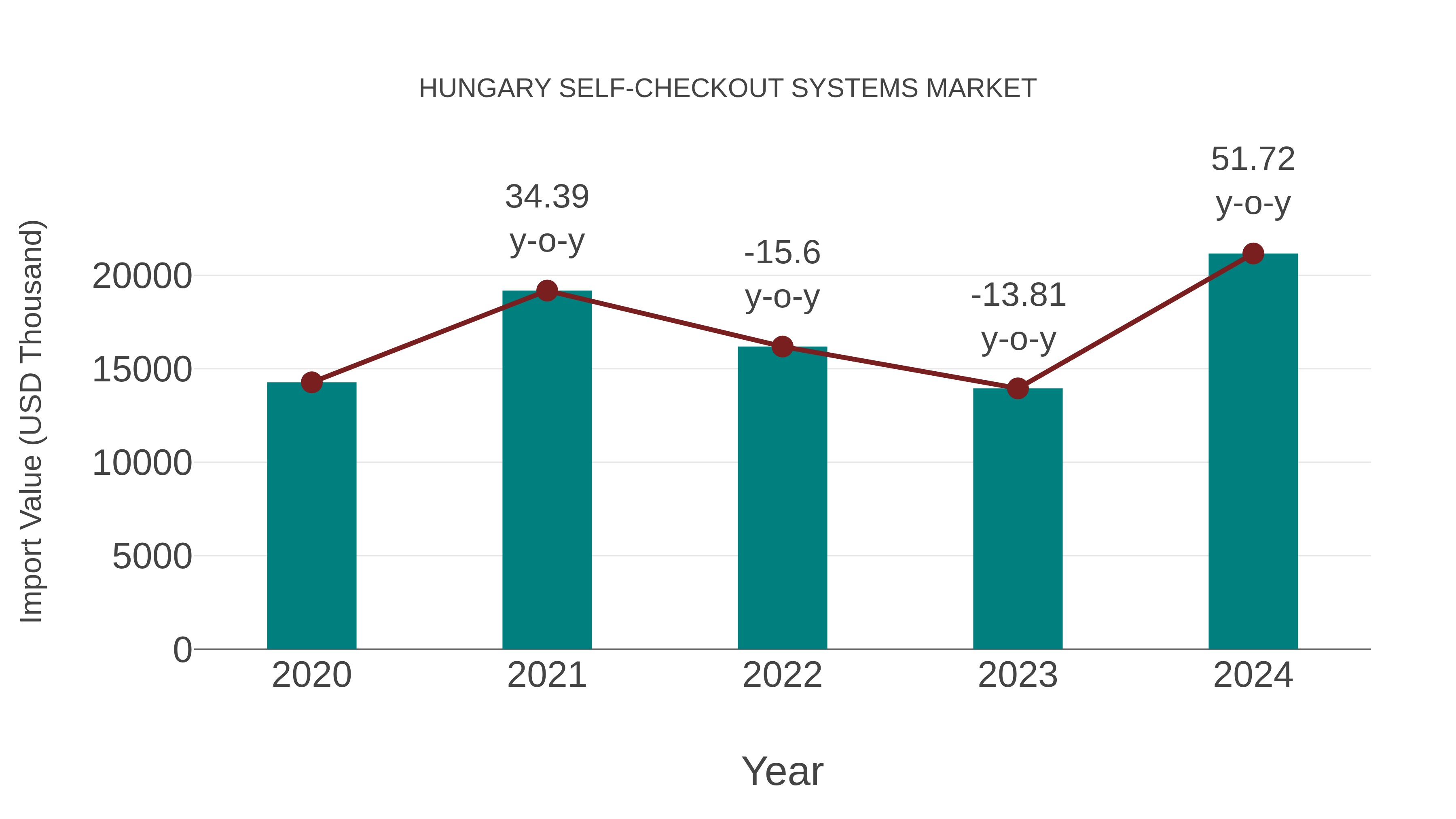  Hungary Self-checkout Systems Market: Import Trend Analysis