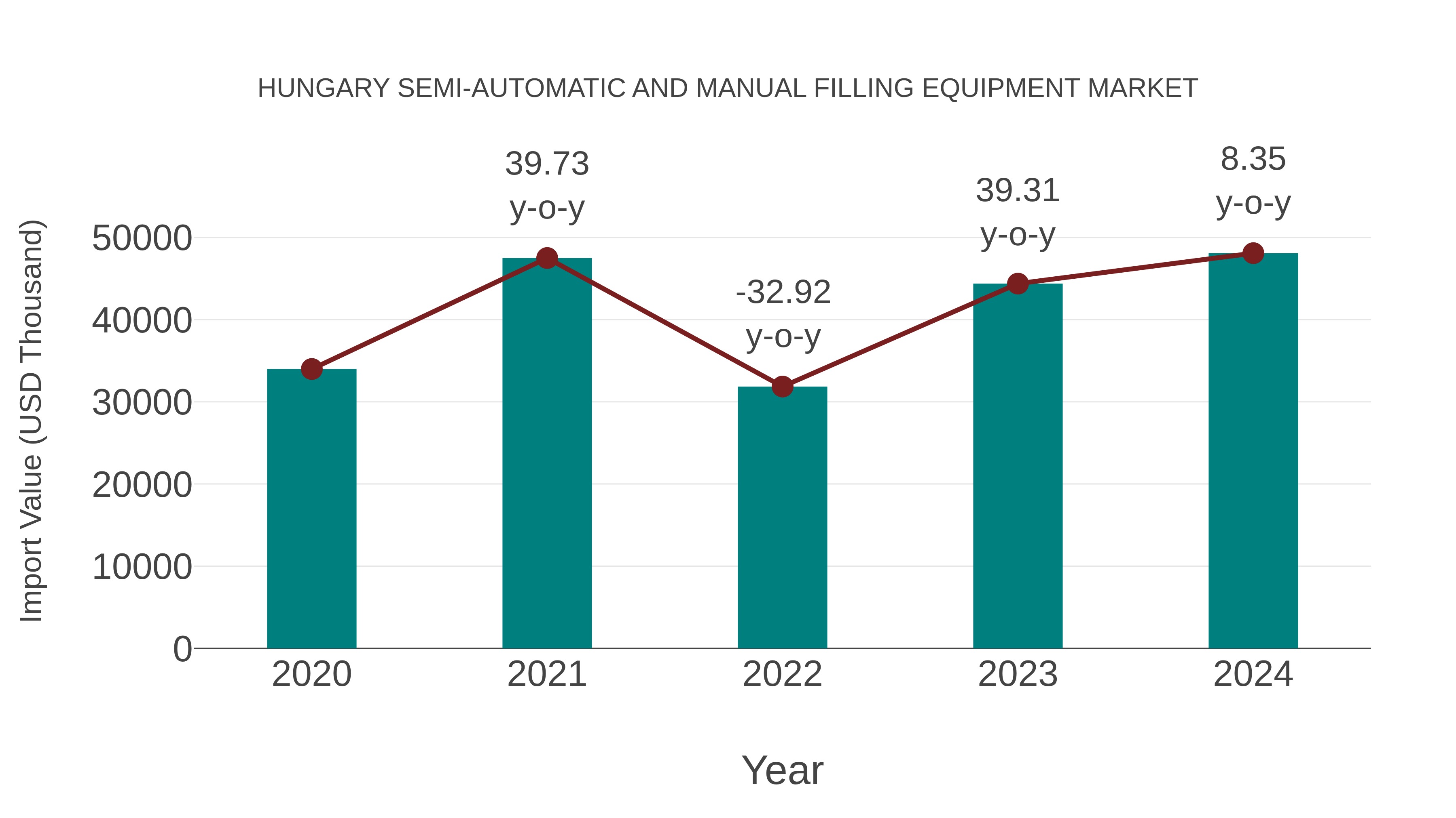 Hungary Semi-automatic and Manual Filling Equipment Market: Import Trend Analysis