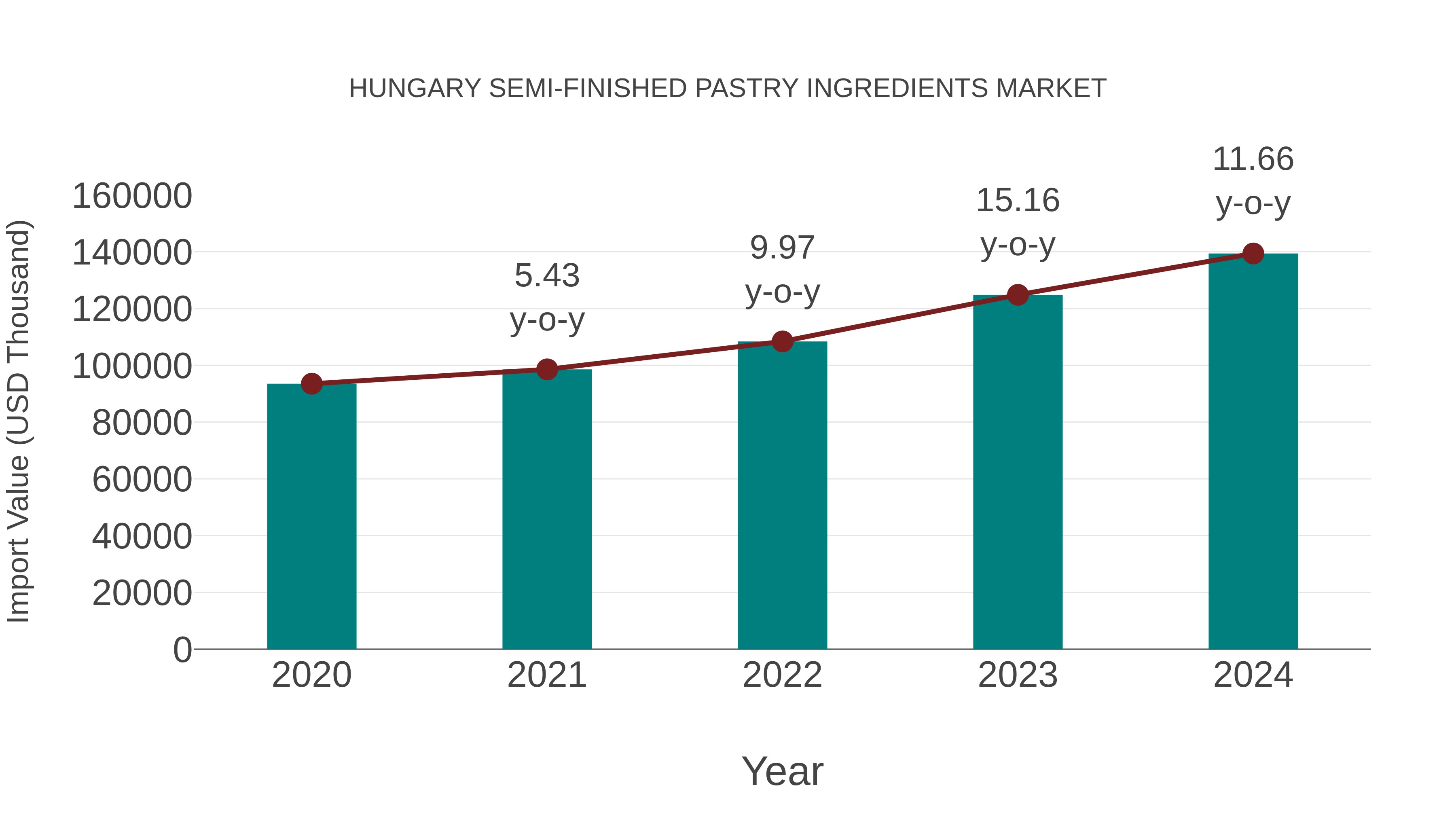 Hungary Semi-finished Pastry Ingredients Market: Import Trend Analysis