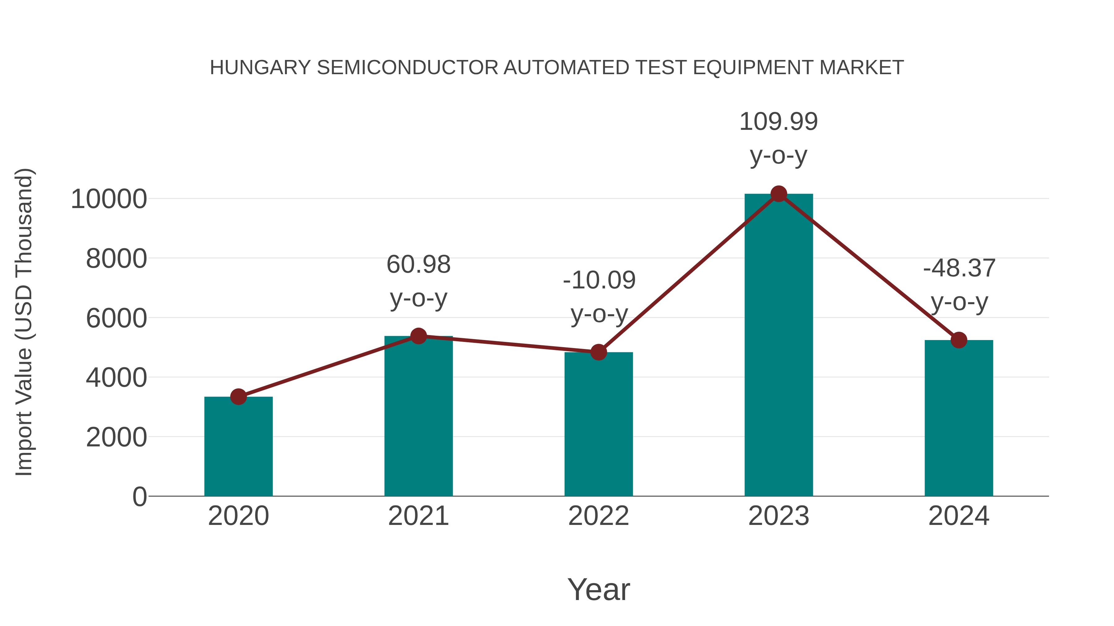  Hungary Semiconductor Automated Test Equipment Market: Import Trend Analysis