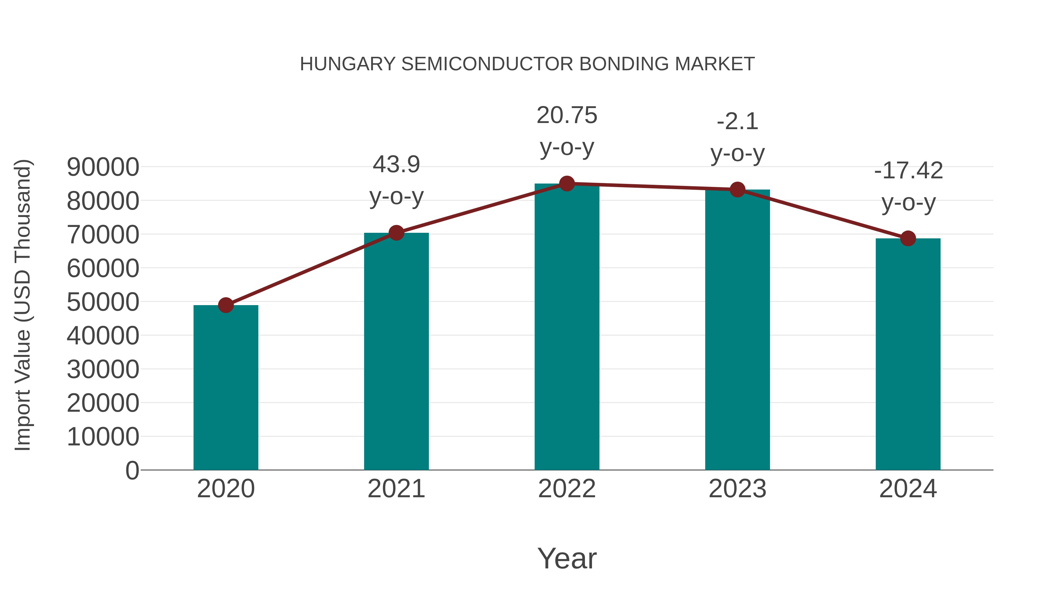  Hungary Semiconductor Bonding Market: Import Trend Analysis