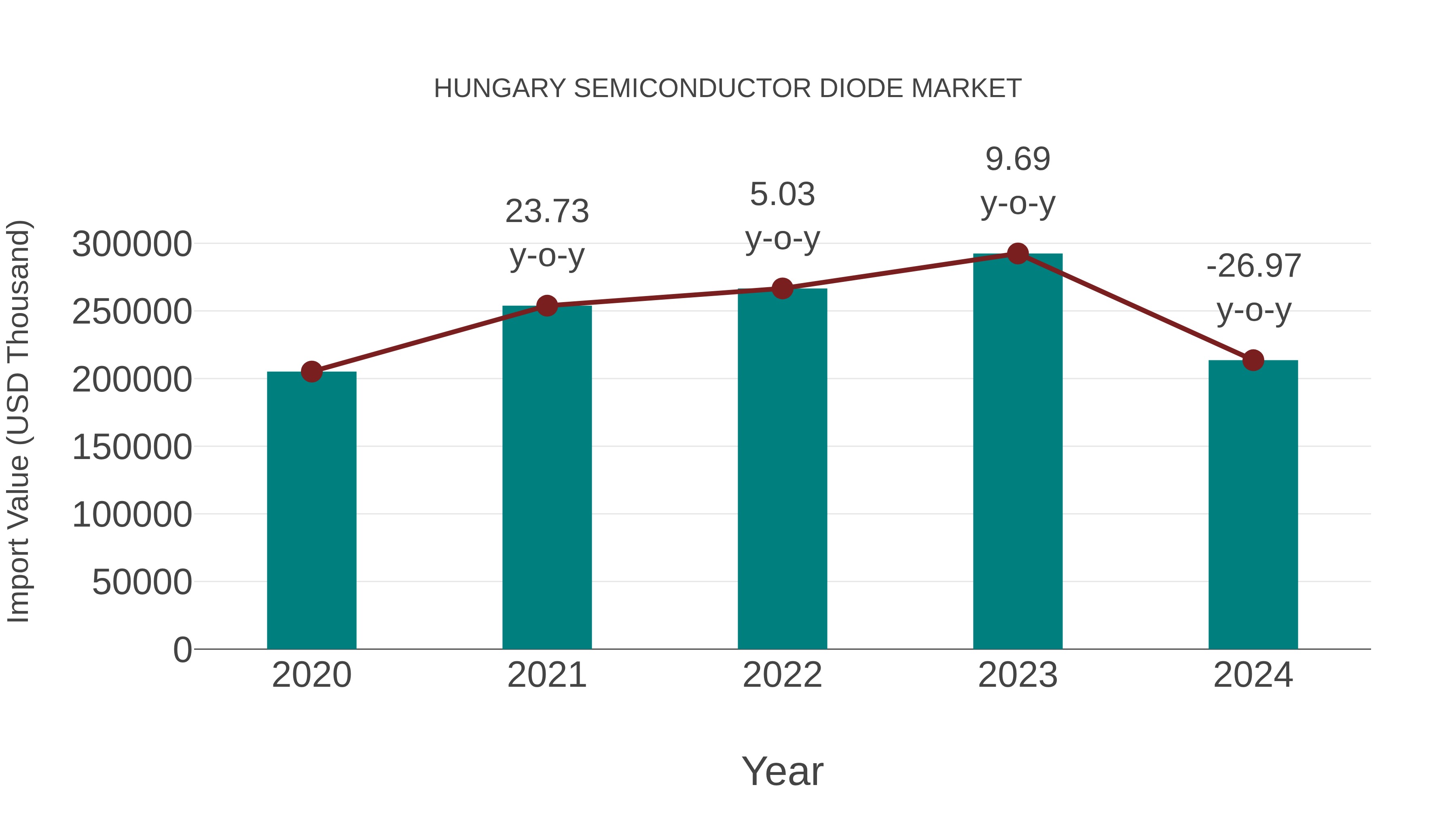  Hungary Semiconductor Diode Market: Import Trend Analysis