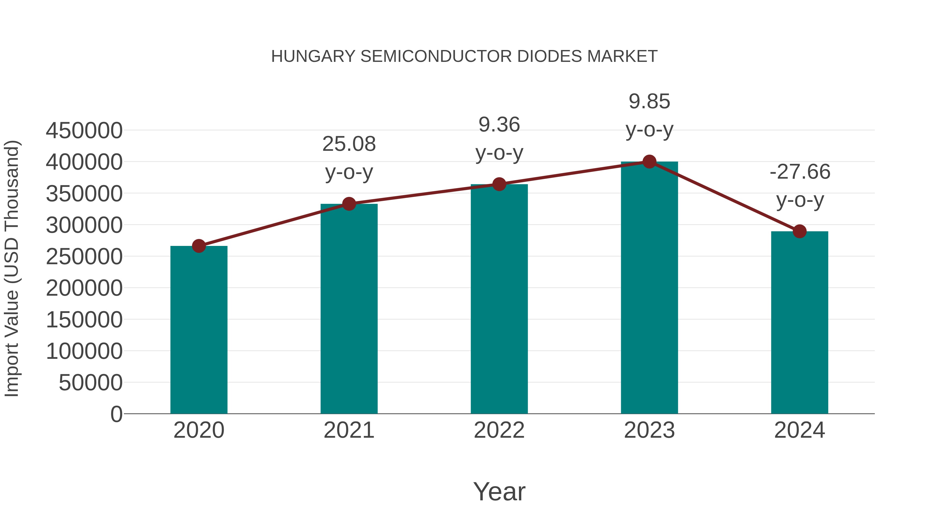  Hungary Semiconductor Diodes Market: Import Trend Analysis