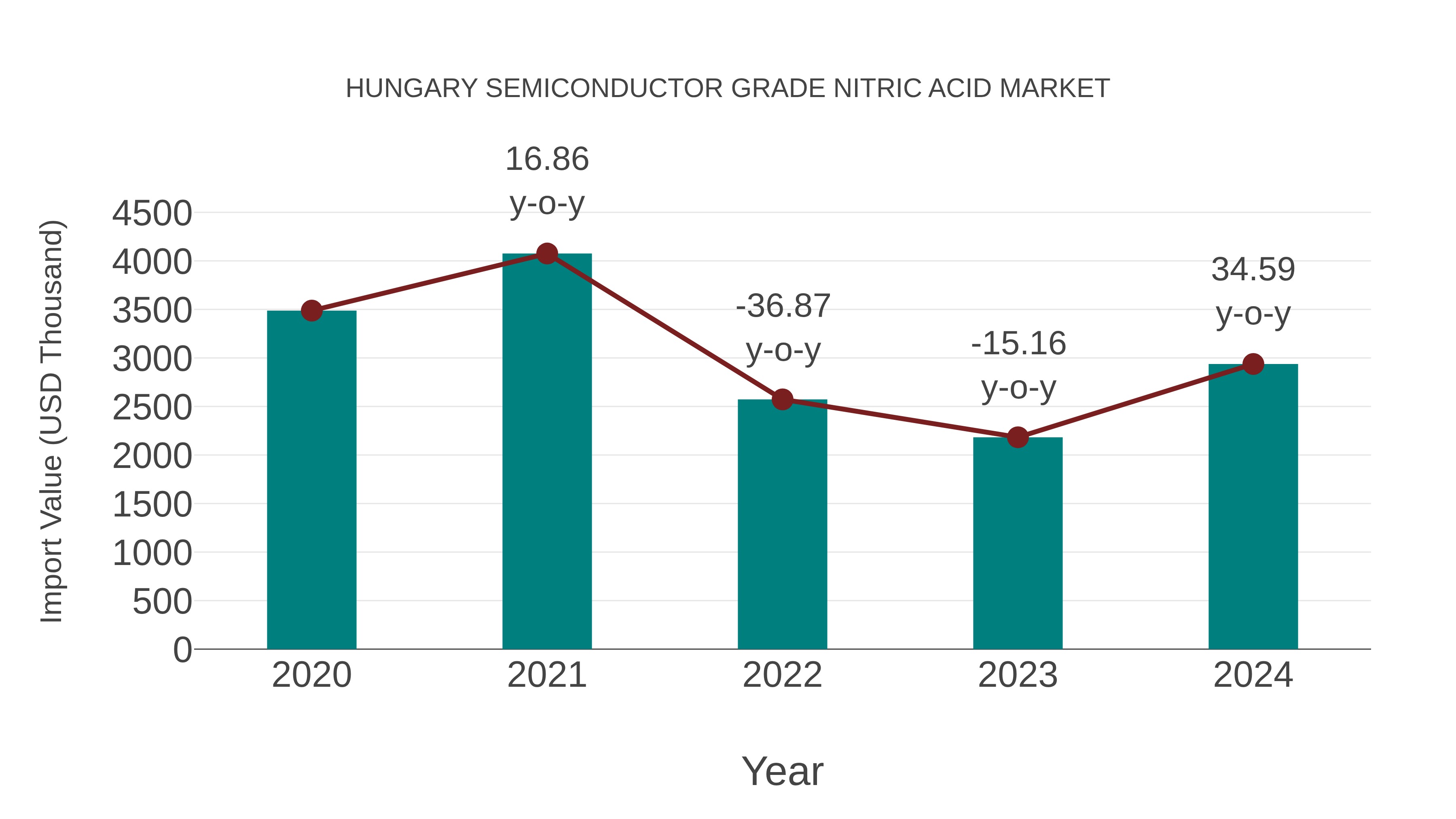  Hungary Semiconductor Grade Nitric Acid Market: Import Trend Analysis
