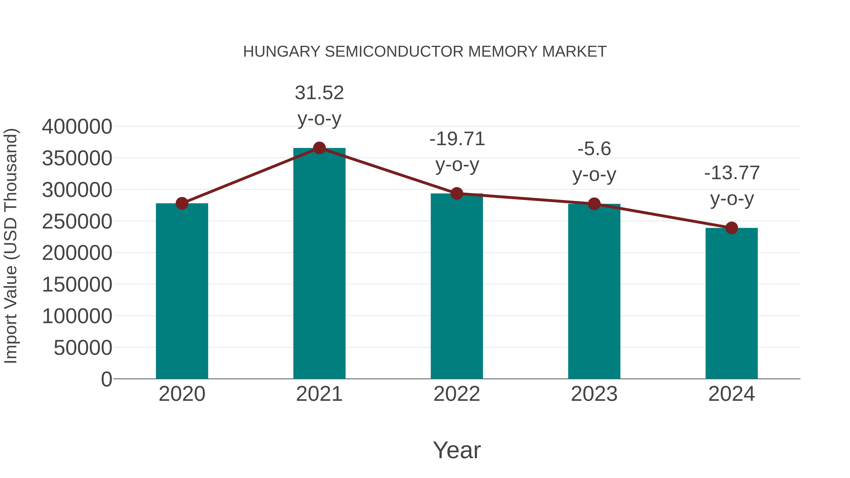  Hungary Semiconductor Memory Market: Import Trend Analysis