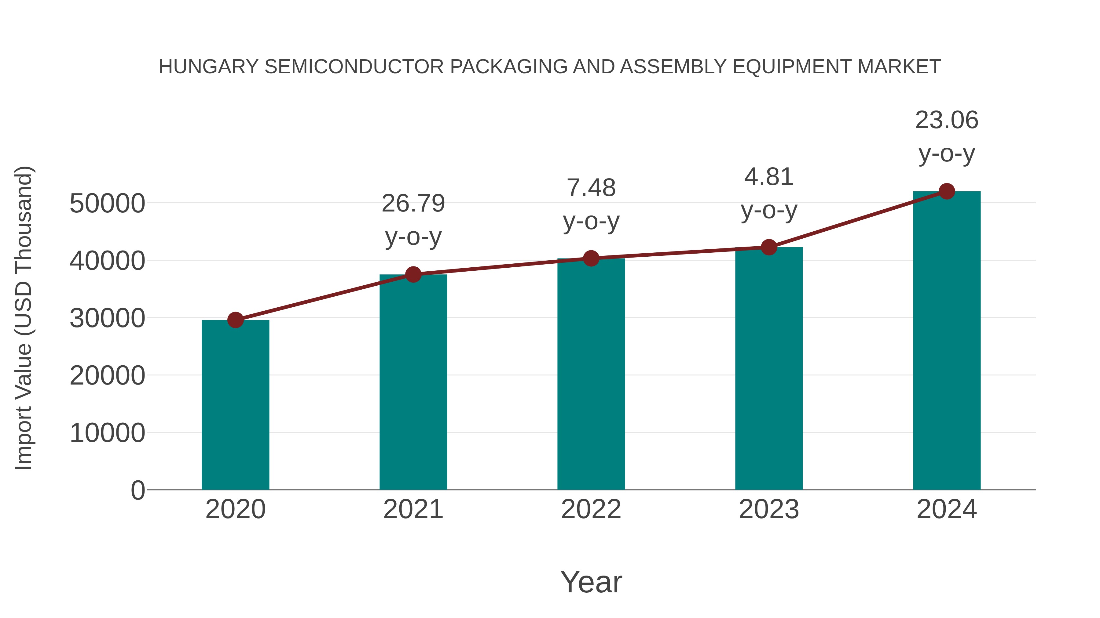  Hungary Semiconductor Packaging and Assembly Equipment Market: Import Trend Analysis