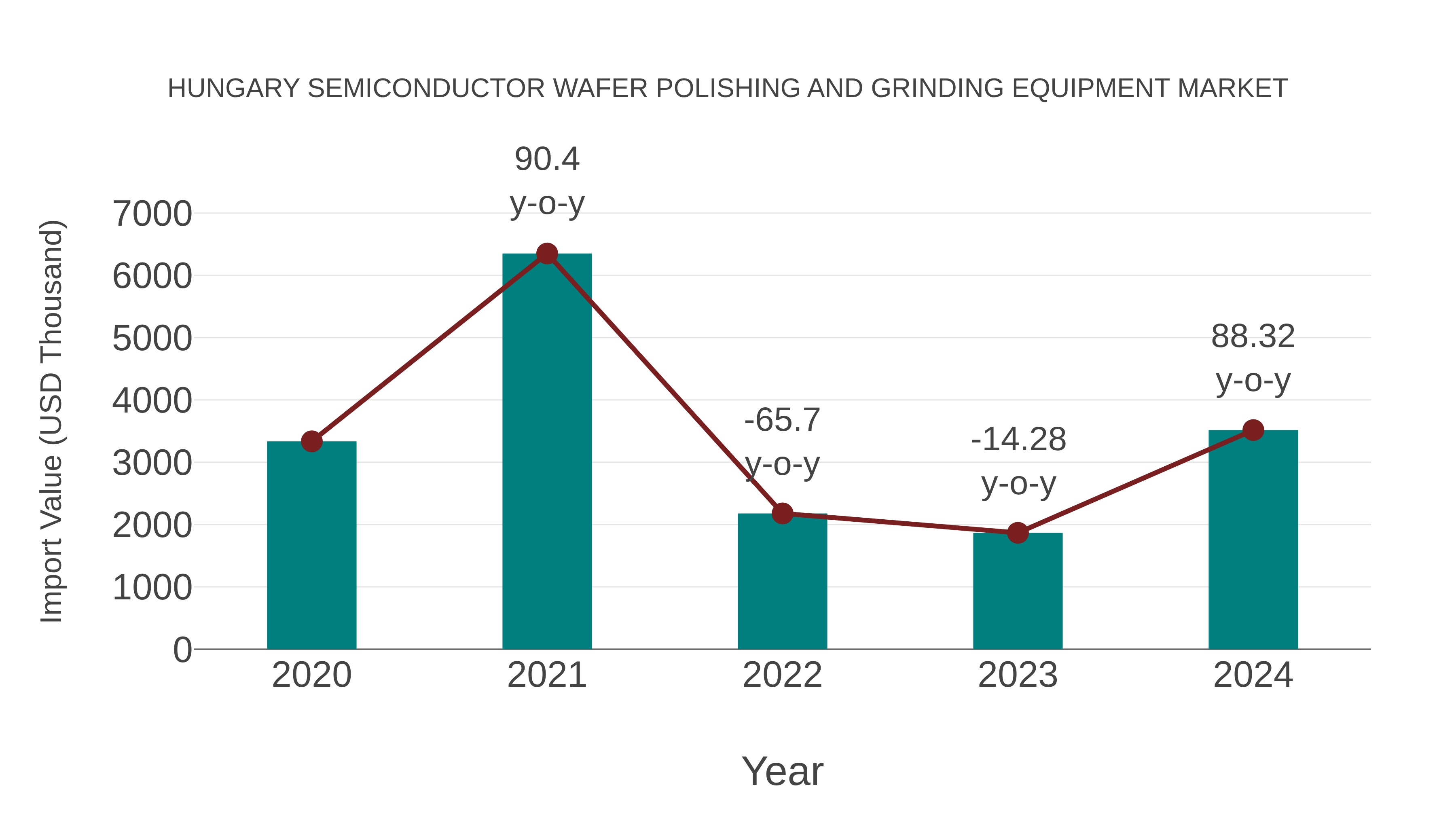  Hungary Semiconductor Wafer Polishing and Grinding Equipment Market: Import Trend Analysis
