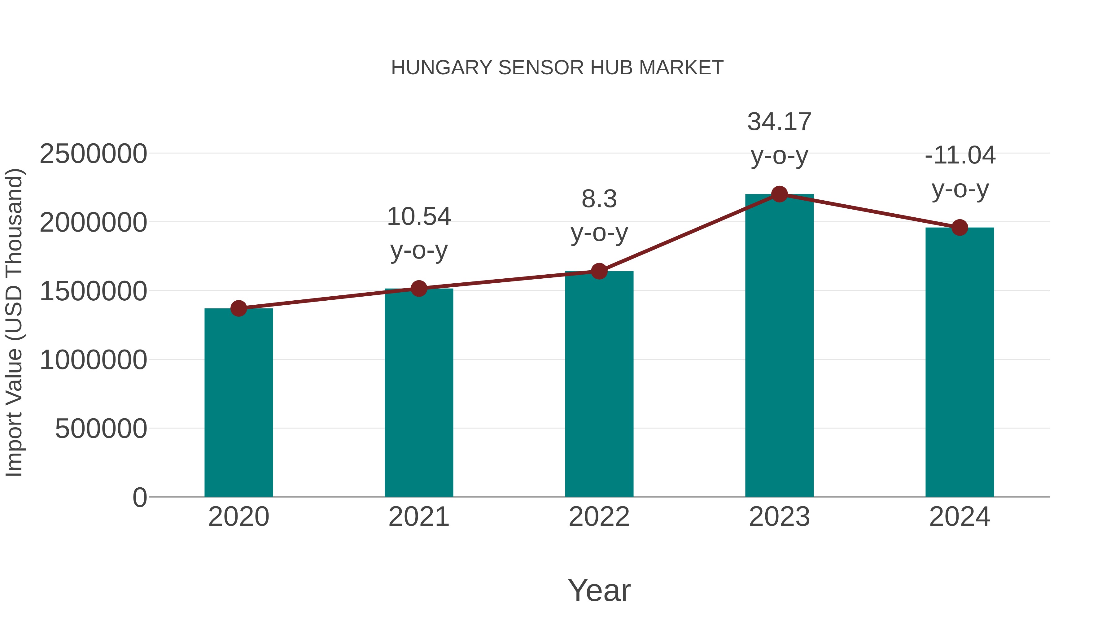  Hungary Sensor Hub Market: Import Trend Analysis