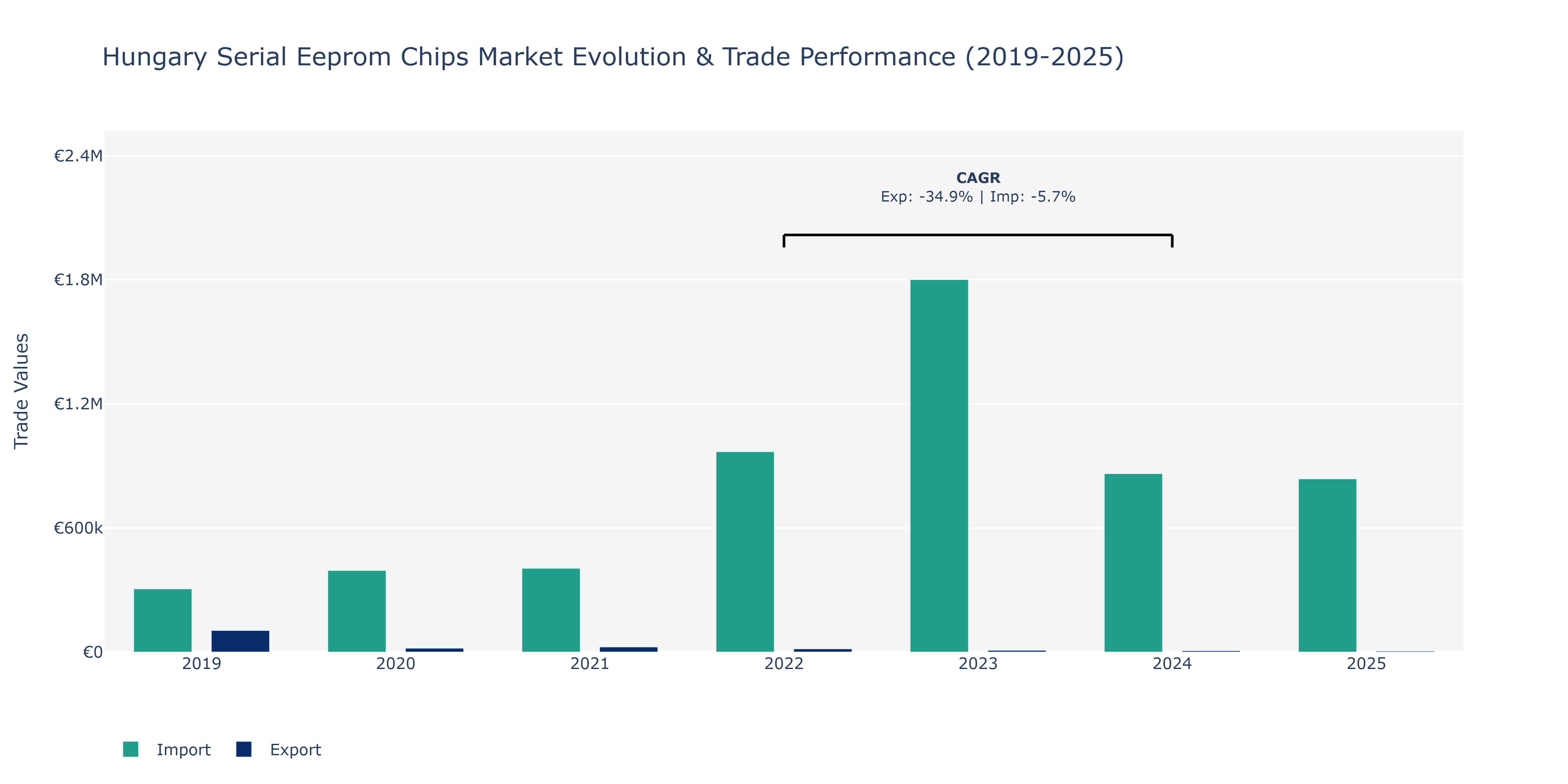 Hungary Serial Eeprom Chips Market: Production & Trade Performance (2019-2025)