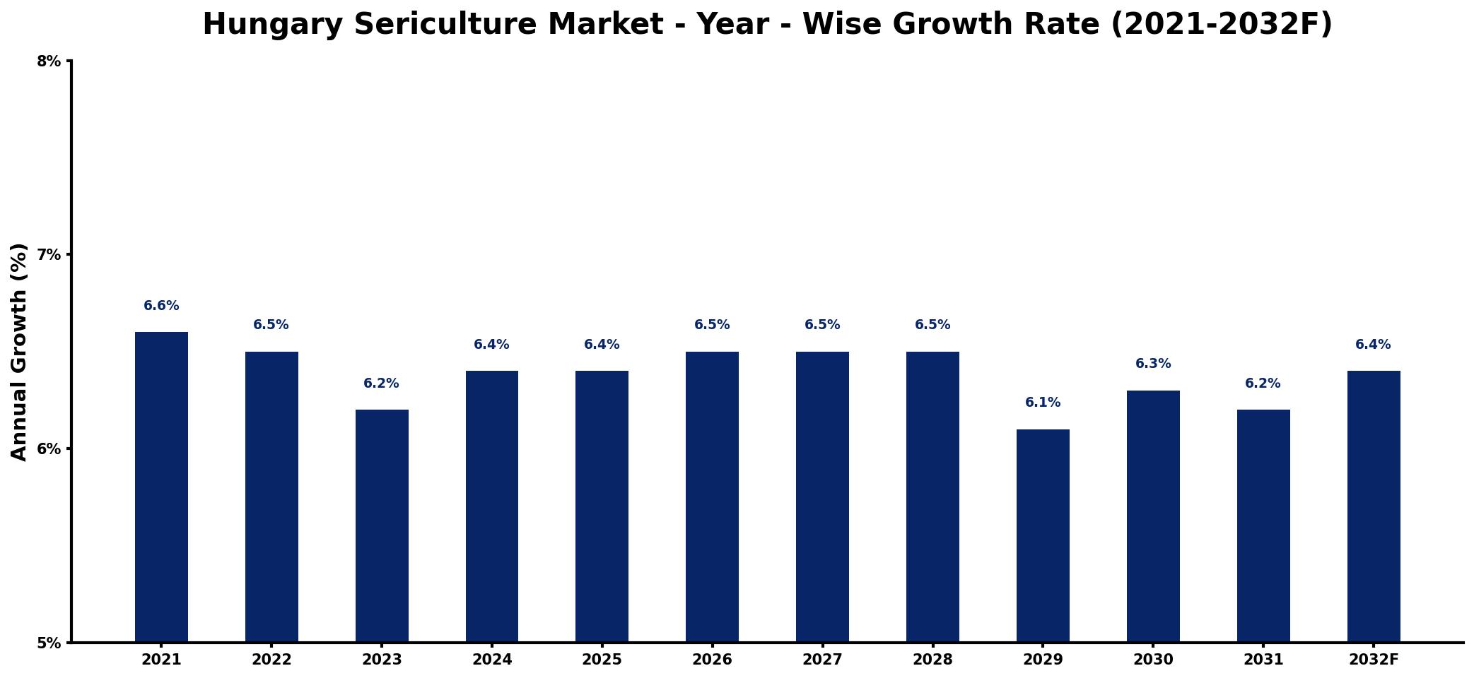 Hungary Sericulture Market Year-wise Growth Rate and Key Drivers