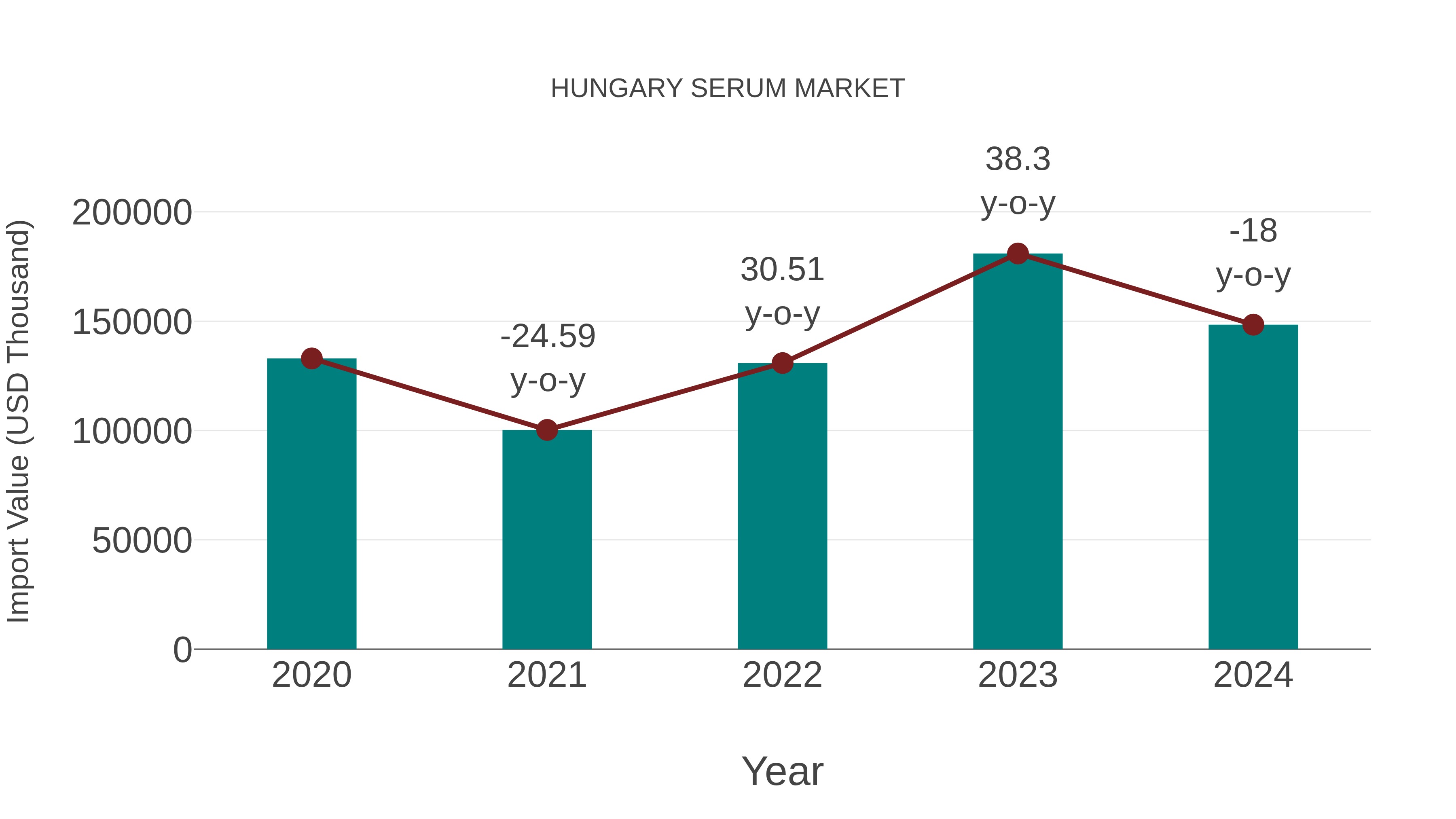  Hungary Serum Market: Import Trend Analysis