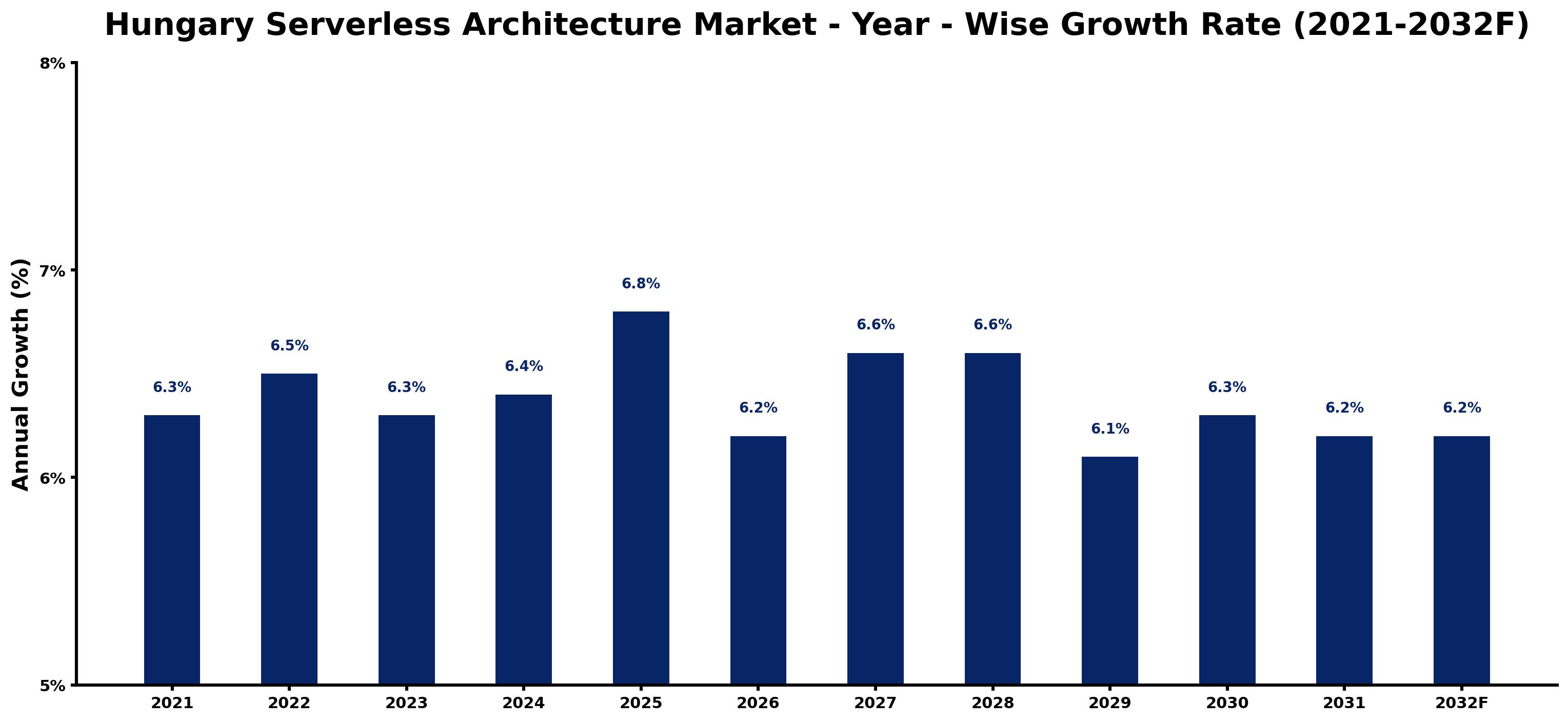 Hungary Serverless Architecture Market Year-wise Growth Rate and Key Drivers