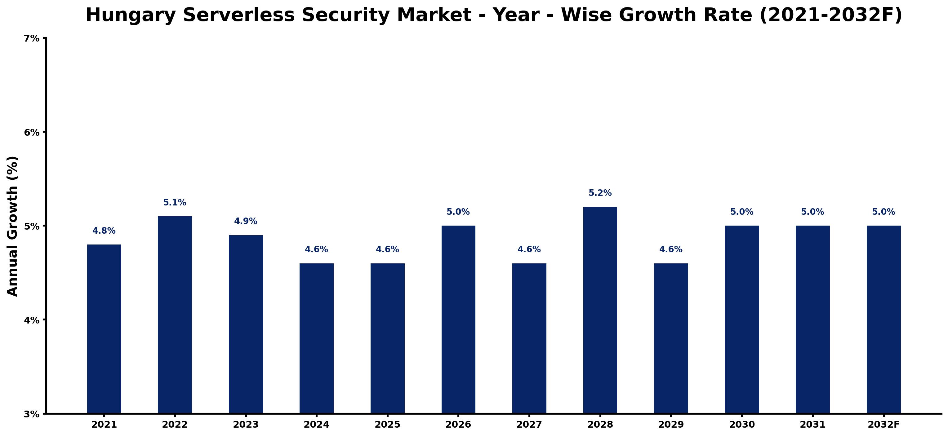 Hungary Serverless Security Market Year-wise Growth Rate and Key Drivers
