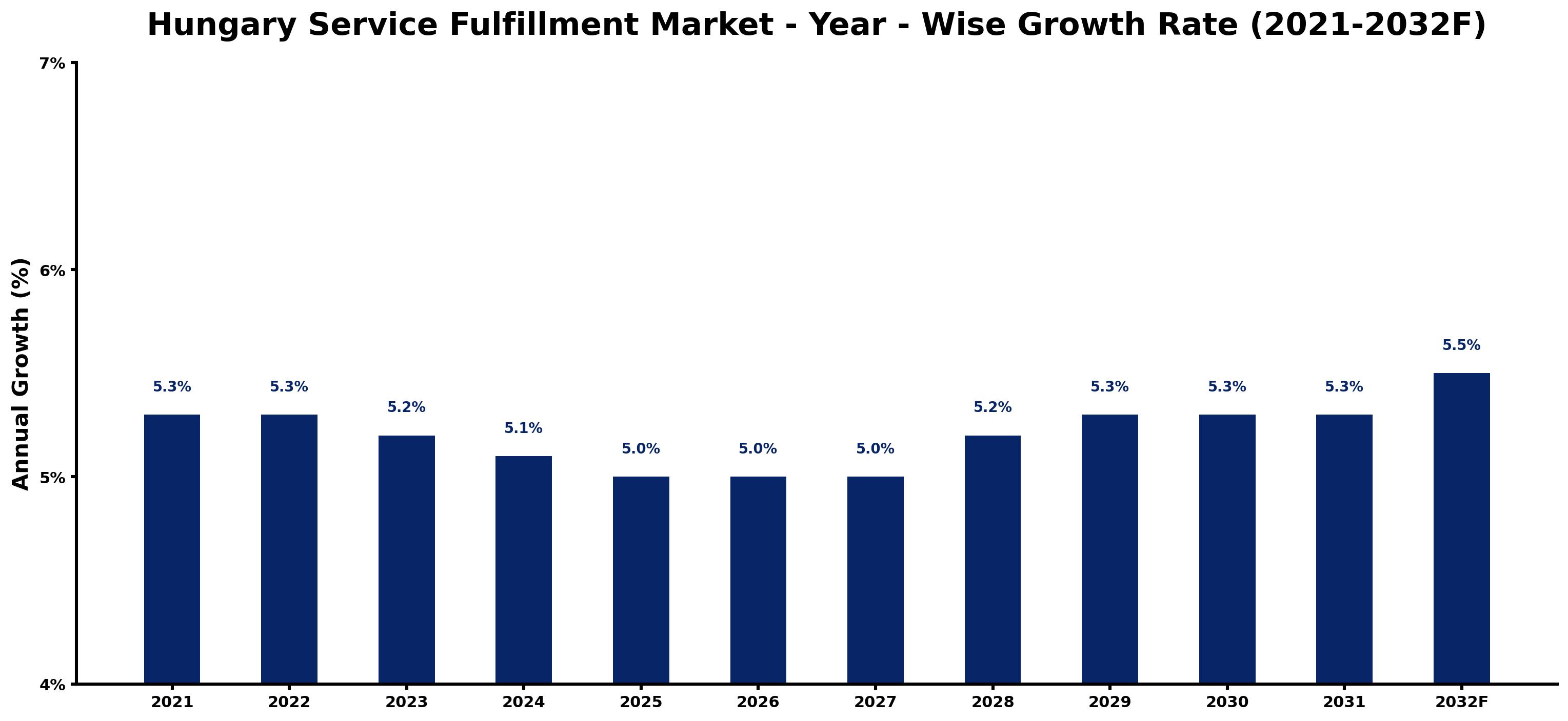 Hungary Service Fulfillment Market Year-wise Growth Rate and Key Drivers