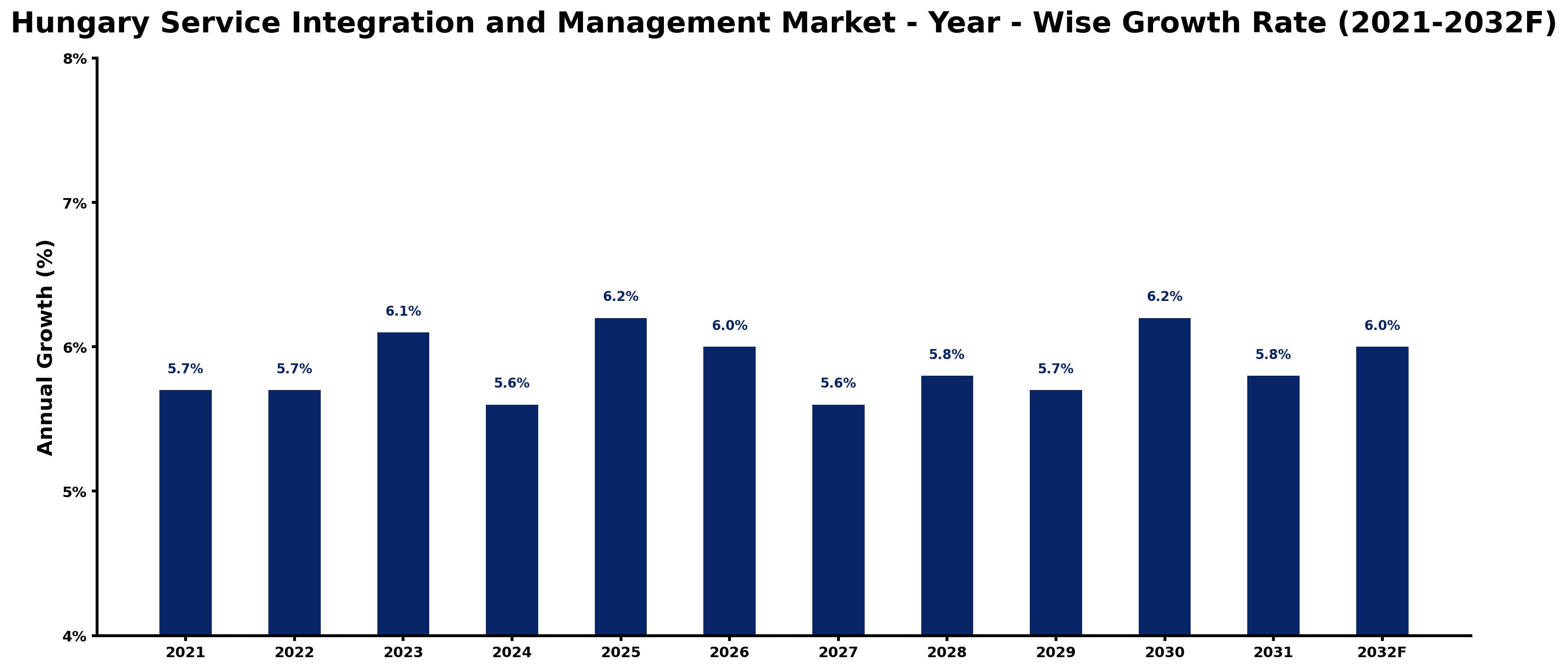 Hungary Service Integration and Management Market Year-wise Growth Rate and Key Drivers