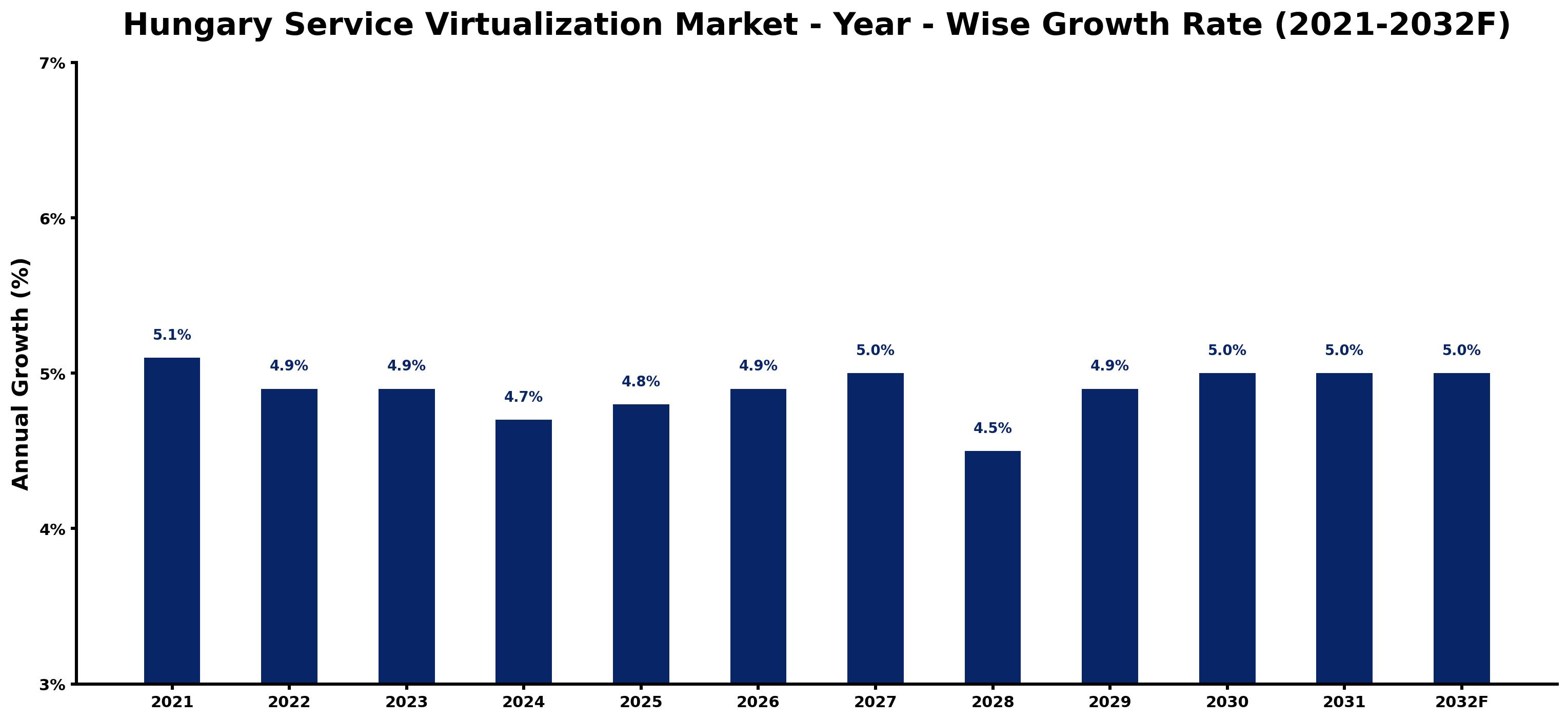 Hungary Service Virtualization Market Year-wise Growth Rate and Key Drivers