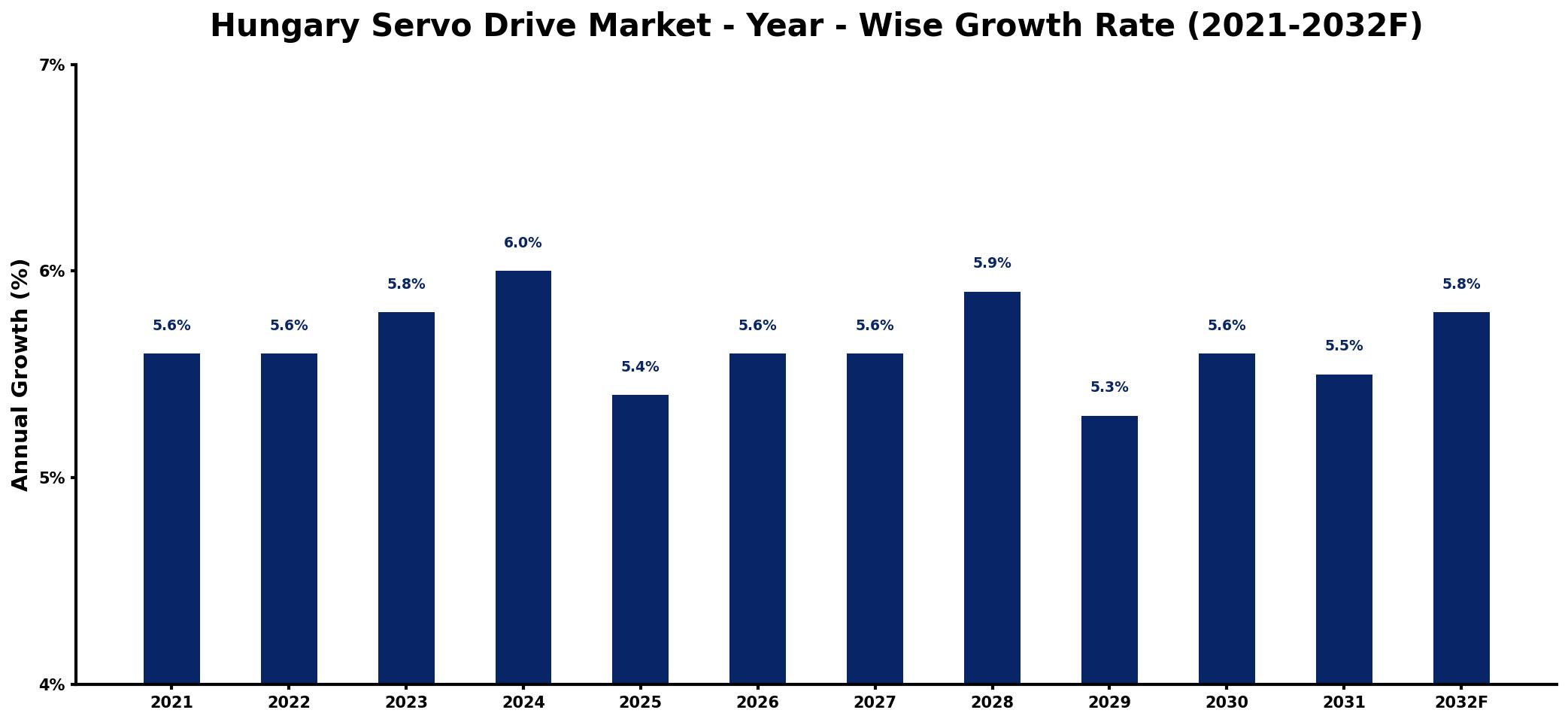 Hungary Servo Drive Market Year-wise Growth Rate and Key Drivers