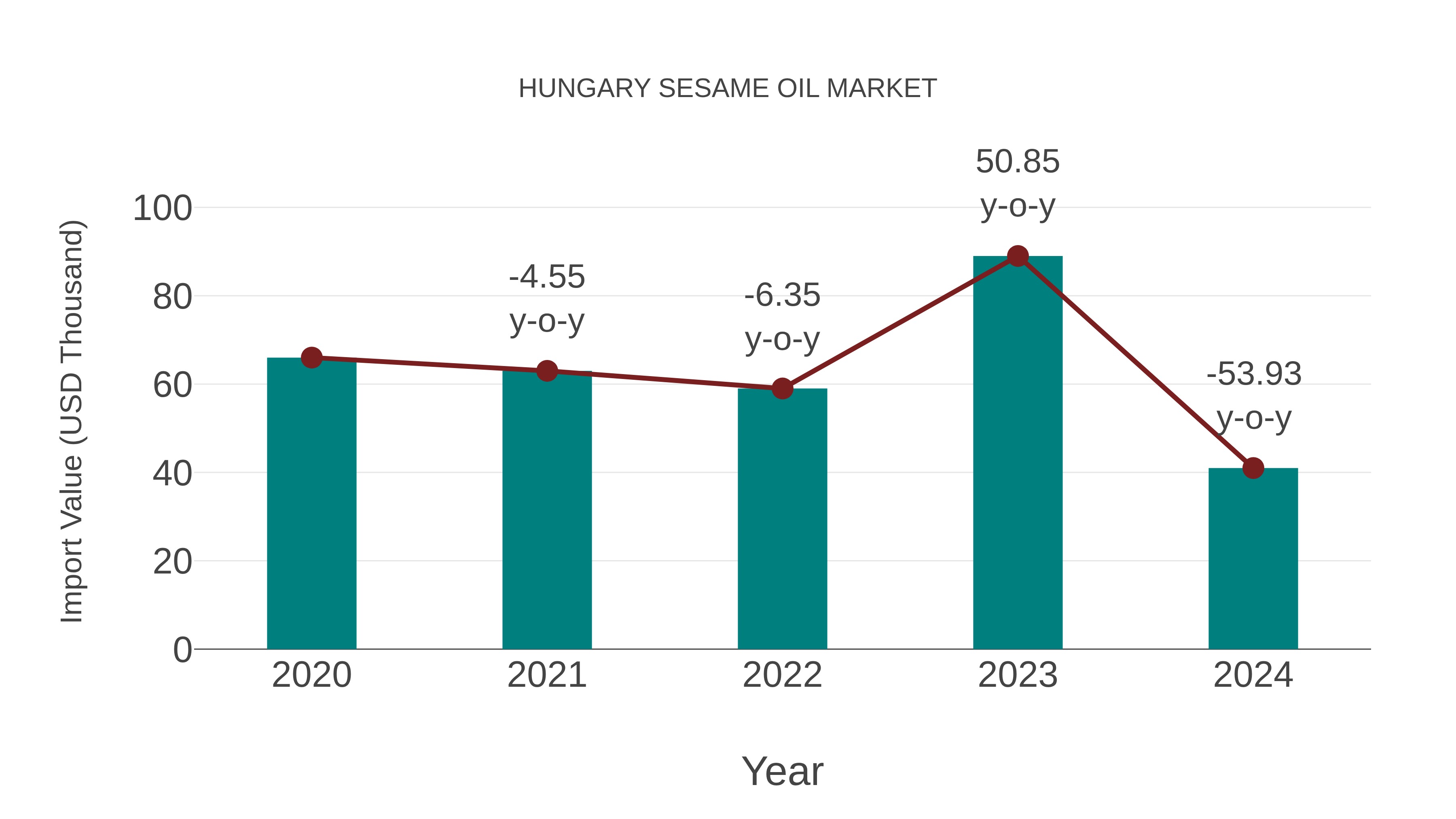  Hungary Sesame Oil Market: Import Trend Analysis
