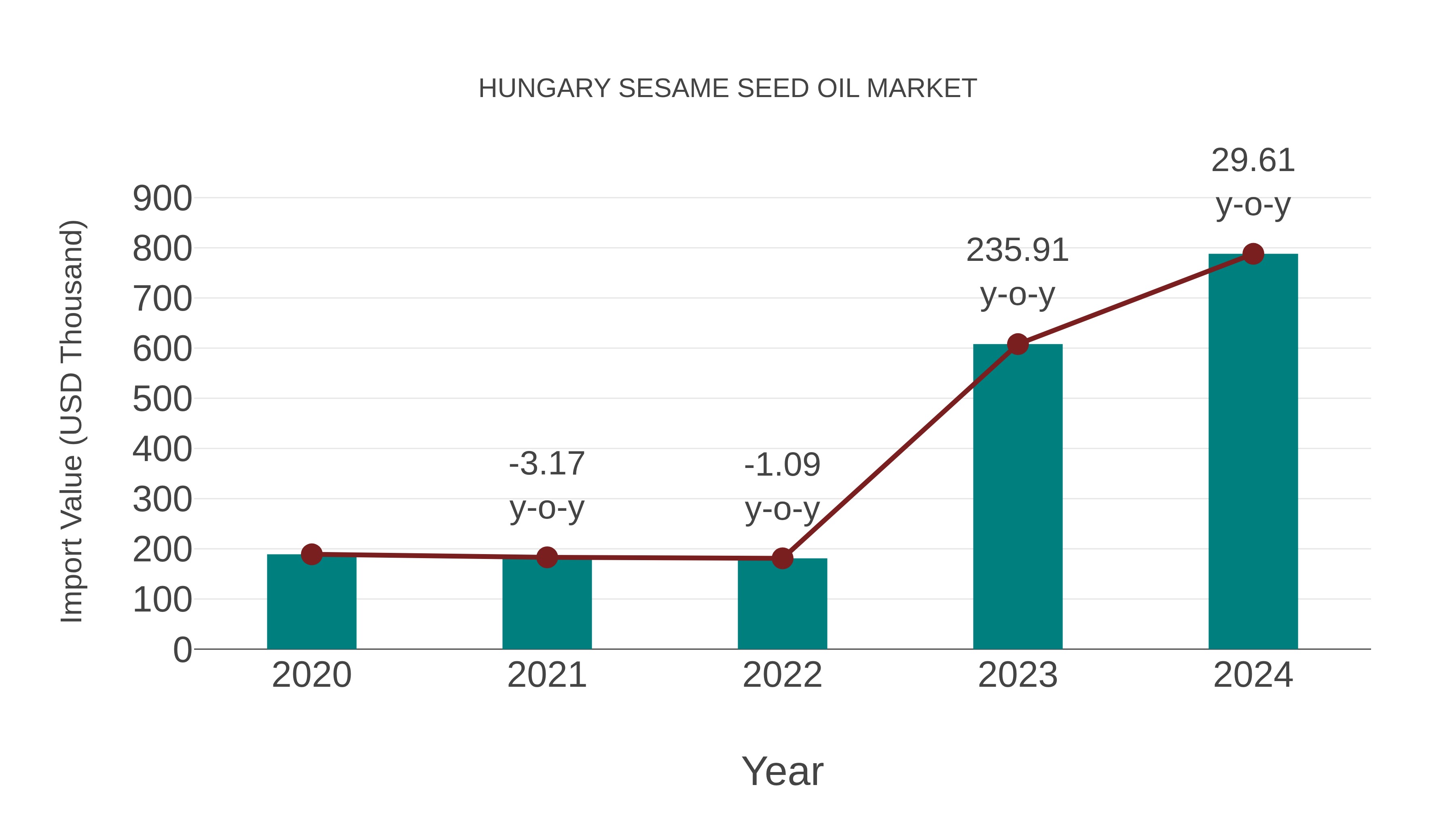  Hungary Sesame Seed Oil Market: Import Trend Analysis