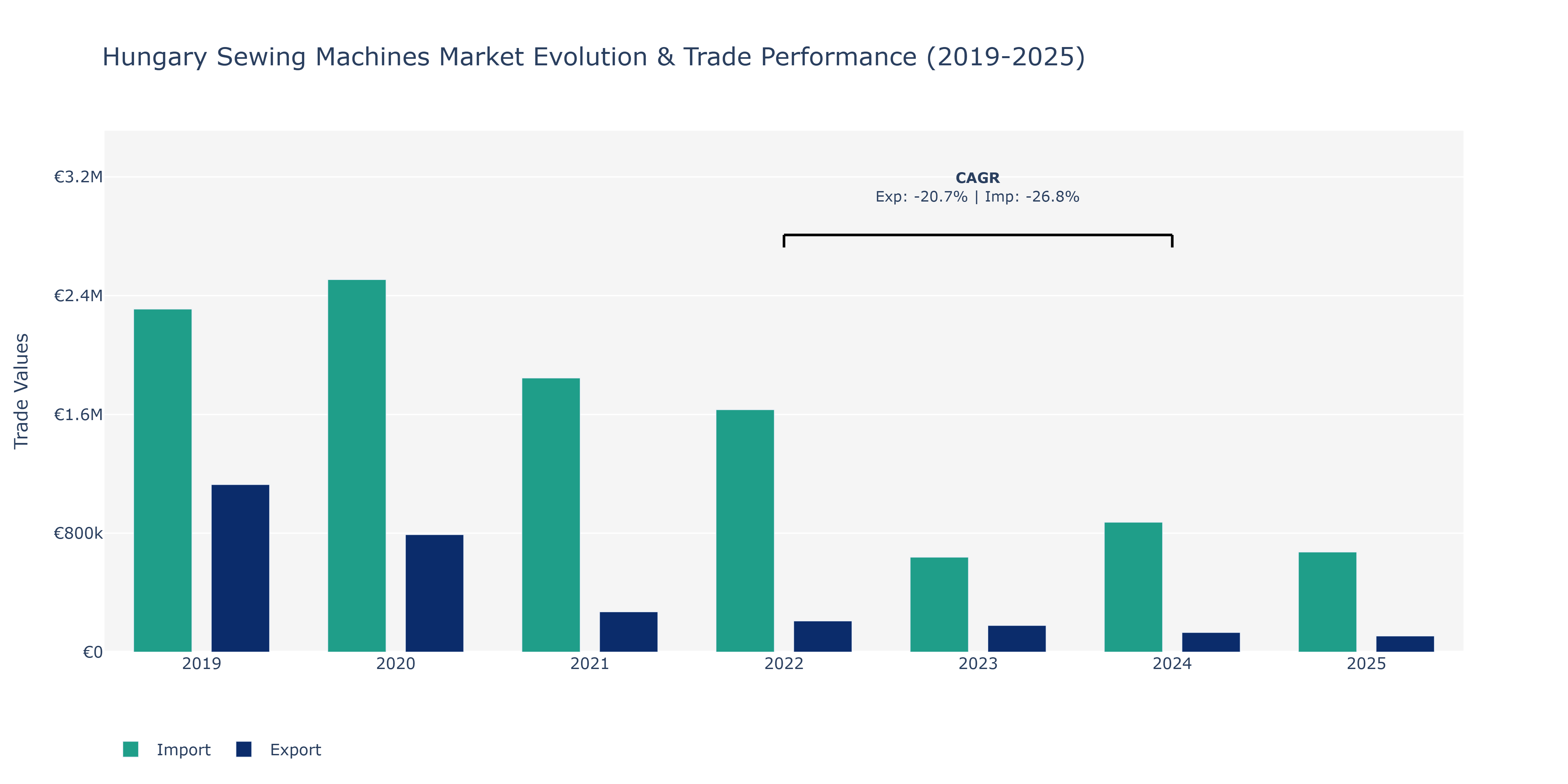 Hungary Sewing Machines Market: Production & Trade Performance (2019-2025)