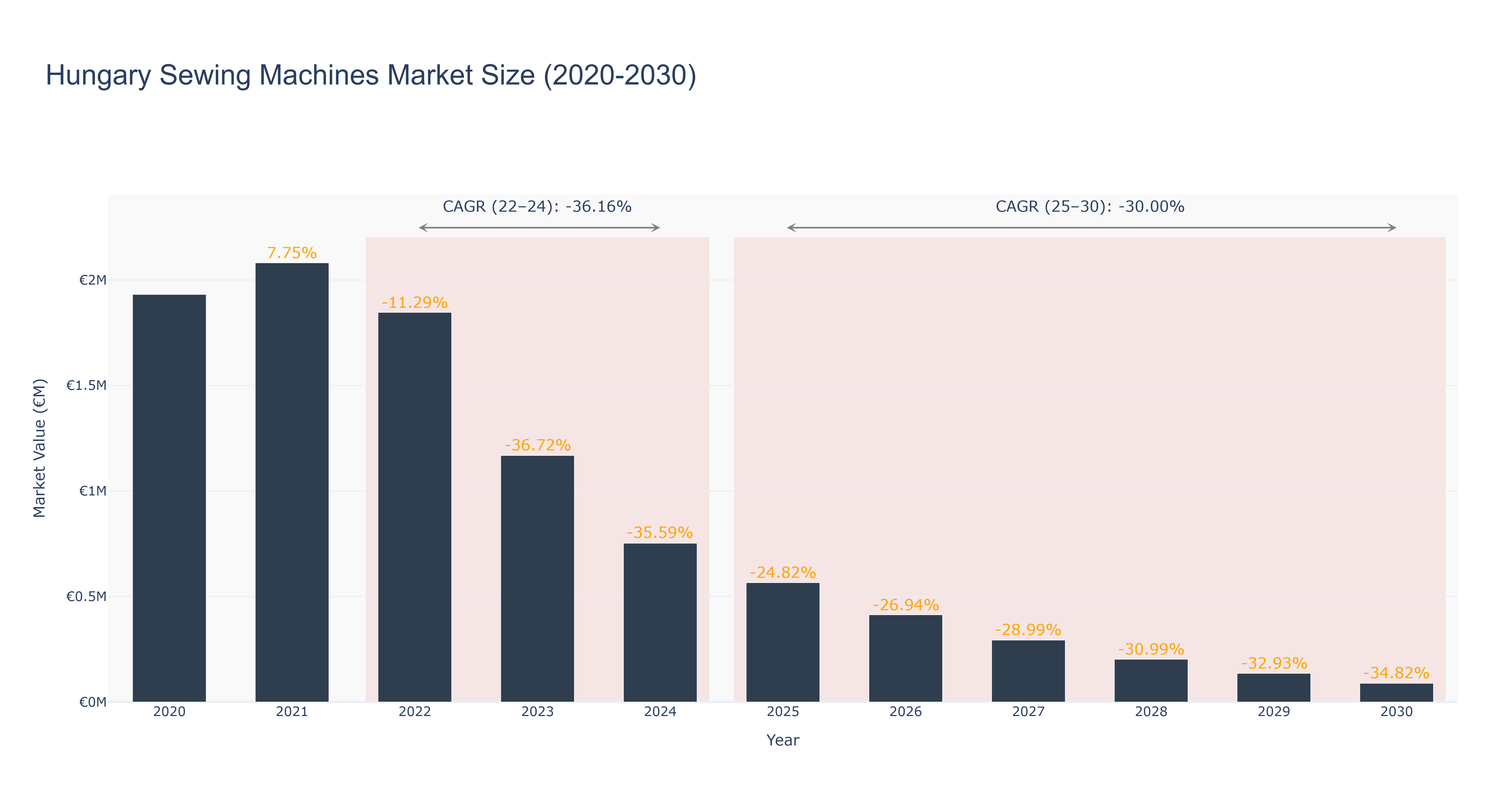 Hungary Sewing Machines Market Size (2020-2030)